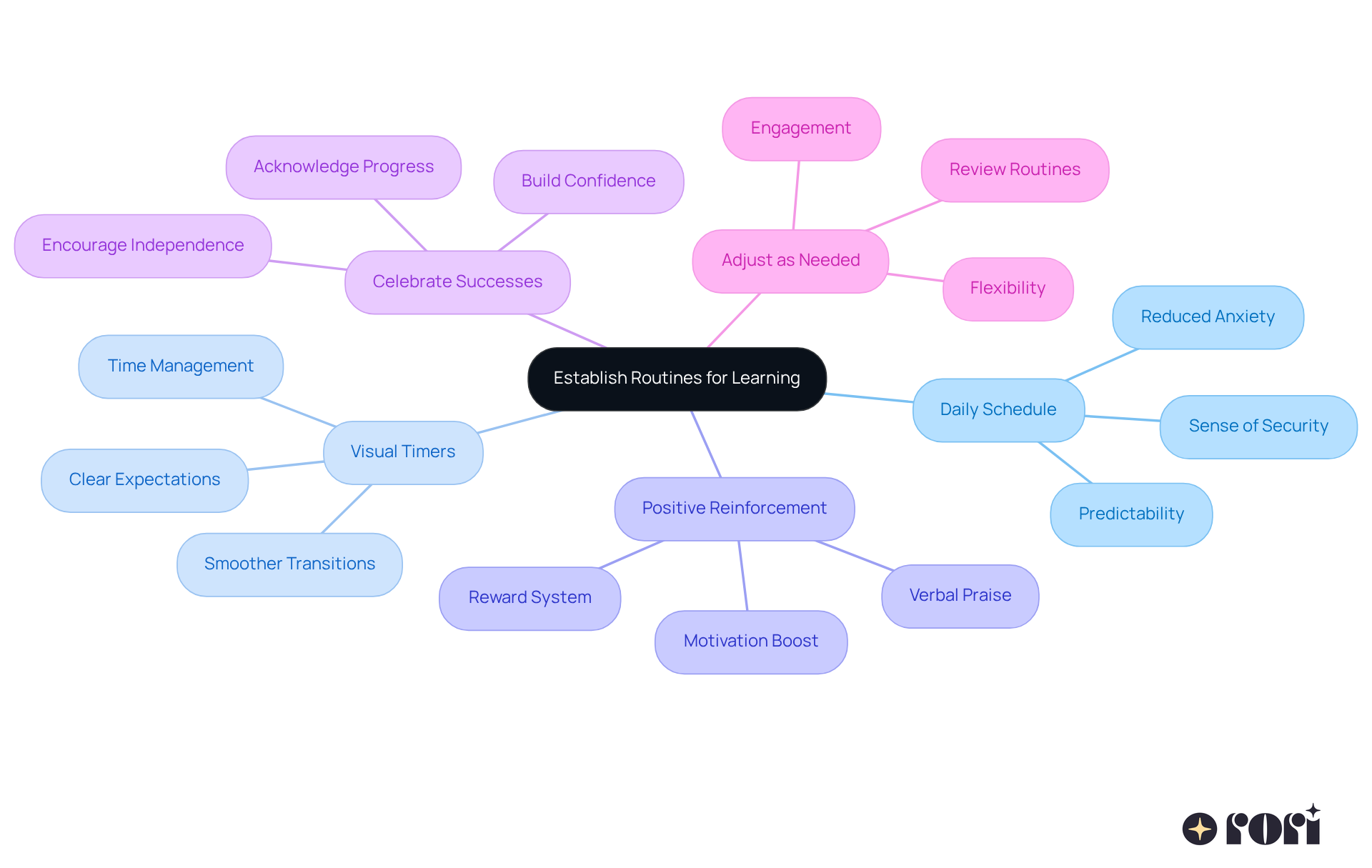 The central idea is about establishing routines. Each branch represents a step to help children learn self-care skills. Follow the branches to see how each step contributes to their growth and well-being. The central idea is about establishing routines. Each branch represents a step to help children learn self-care skills. Follow the branches to see how each step contributes to their growth and well-being.