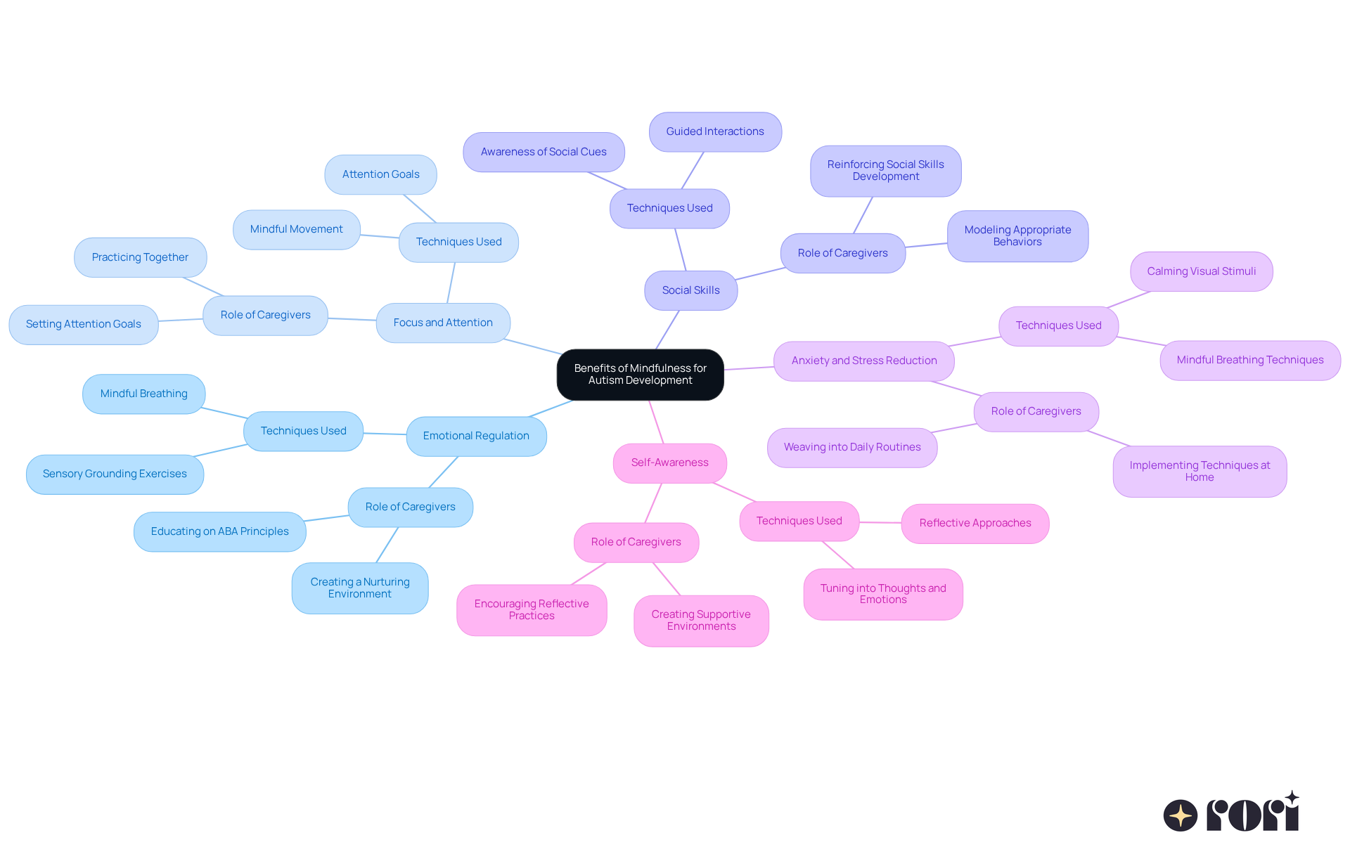 The central node represents the overall theme of mindfulness benefits, while each branch highlights a specific area of improvement. The sub-branches provide additional details on how mindfulness impacts children and the role of caregivers in supporting these benefits.