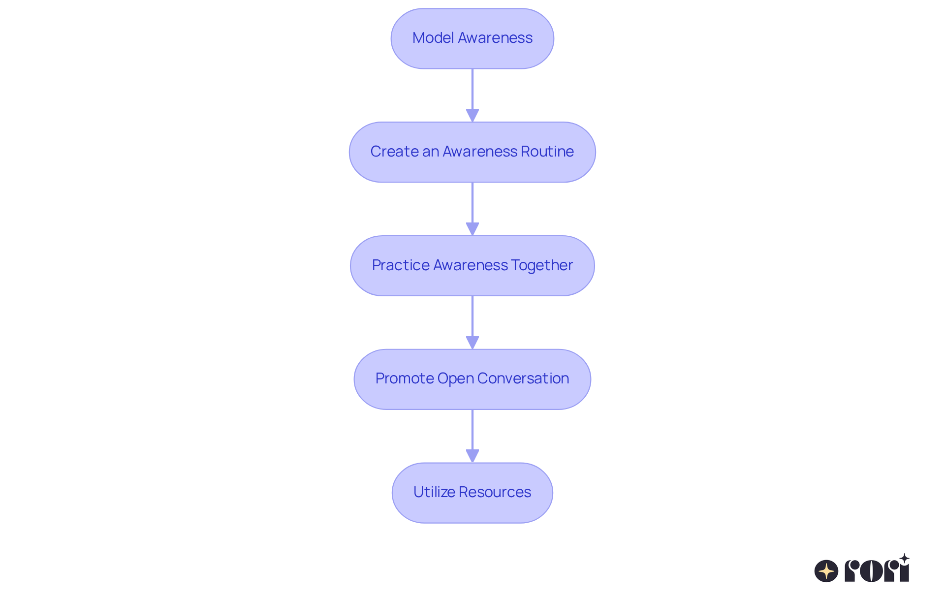Each box represents a strategy for parents to help their children practice mindfulness. Follow the arrows to see how these strategies connect and support each other in fostering mindfulness.