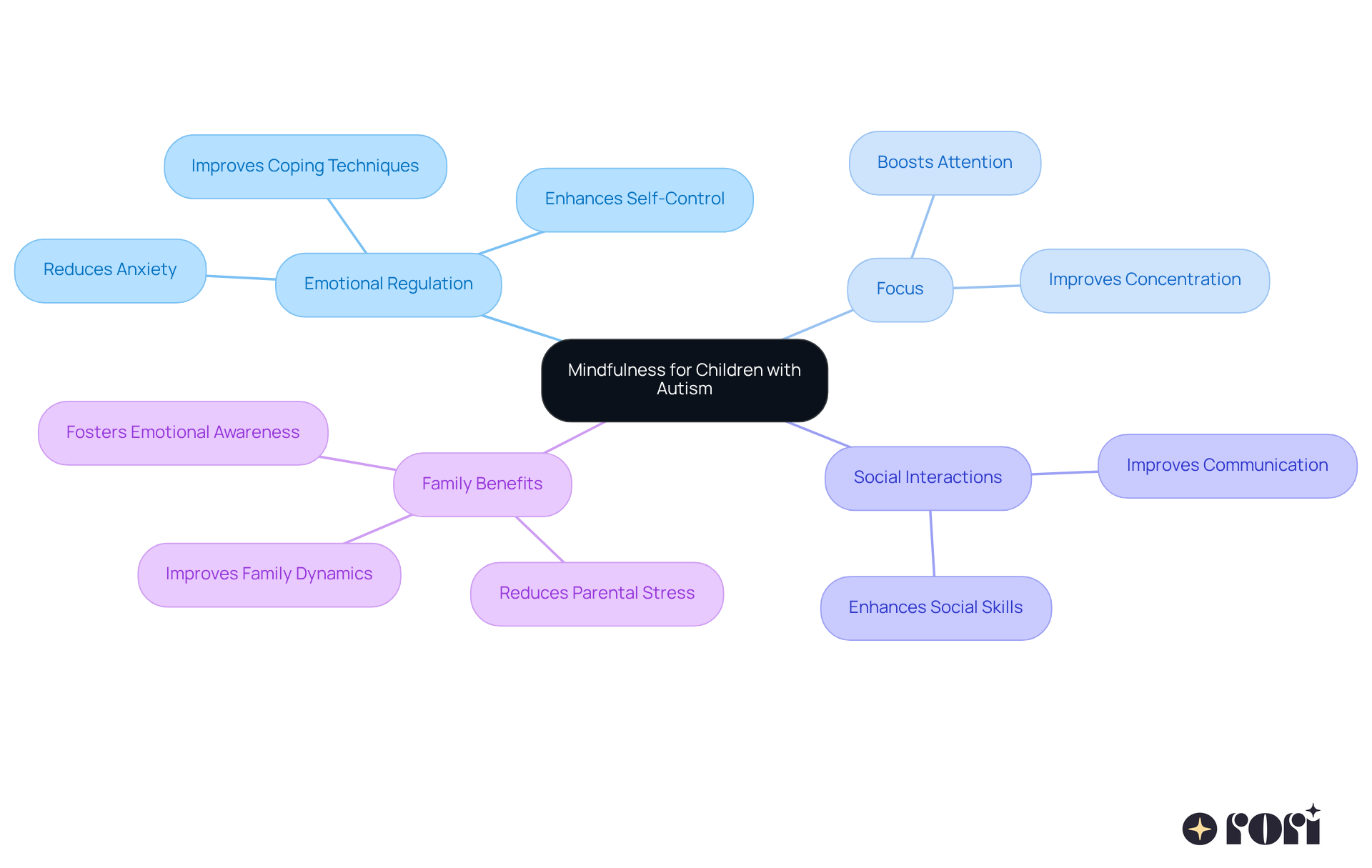 The center represents mindfulness, and the branches show how it helps children with autism and their families. Each branch highlights a specific benefit, making it easy to see how mindfulness can positively impact various aspects of life.