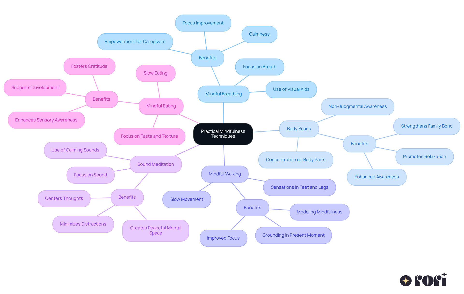 The center represents the main theme of mindfulness techniques. Each branch shows a specific technique, and the sub-branches explain how it can help children with autism and caregivers. Follow the branches to explore each technique and its benefits!