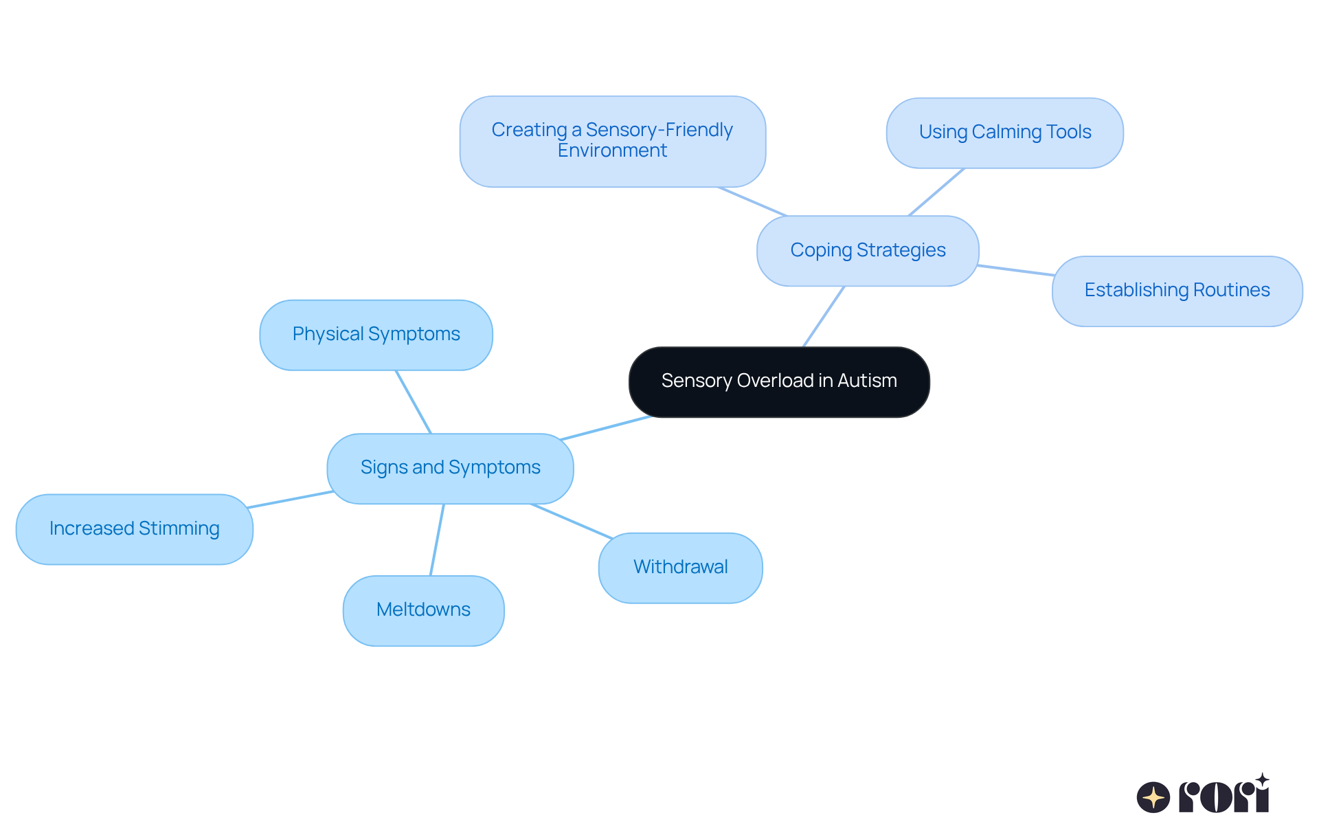 The central node represents sensory overload, with branches showing signs and symptoms on one side and coping strategies on the other. Each branch helps you understand how to recognize and manage sensory challenges.