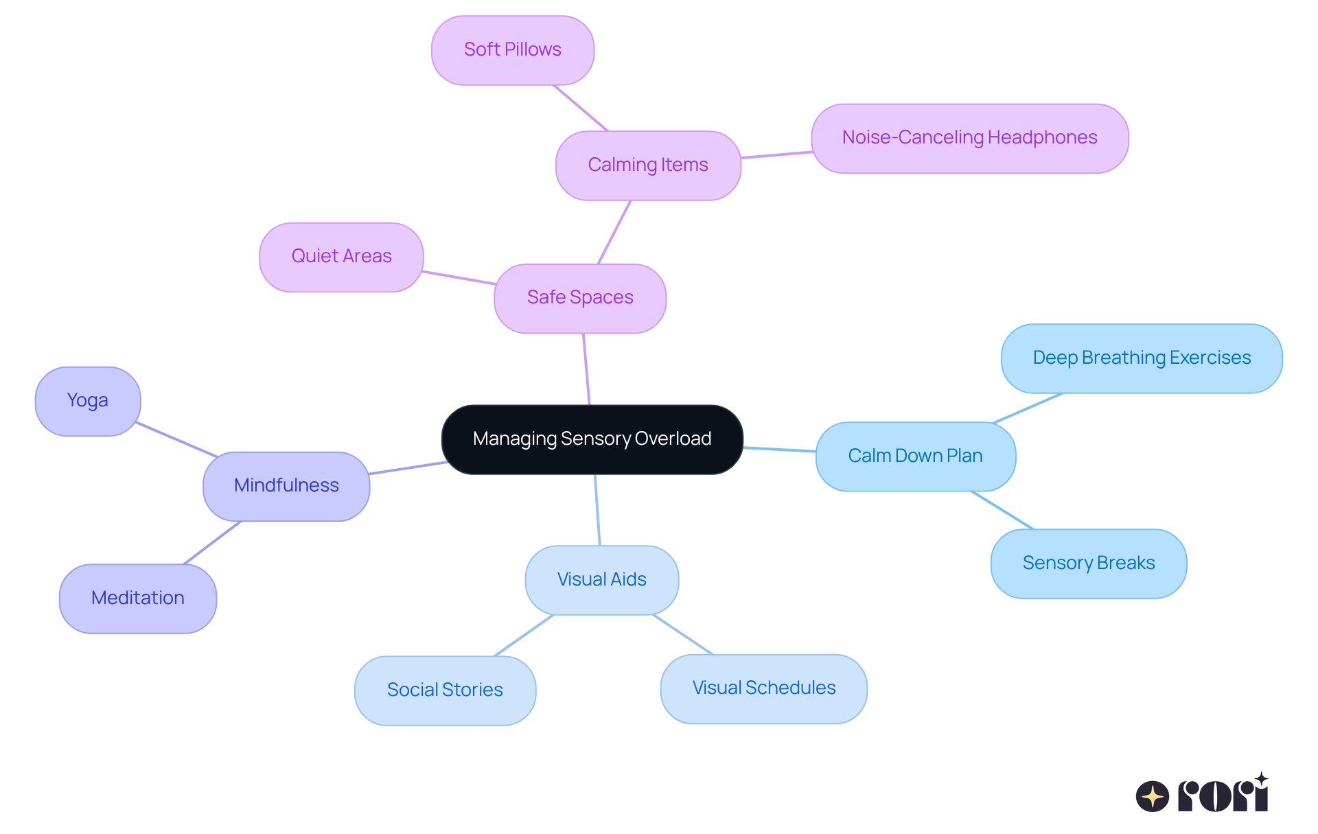 The central node represents the main topic, while the branches show different strategies. Each sub-branch provides specific techniques or tips related to that strategy, helping you visualize how to approach sensory overload.