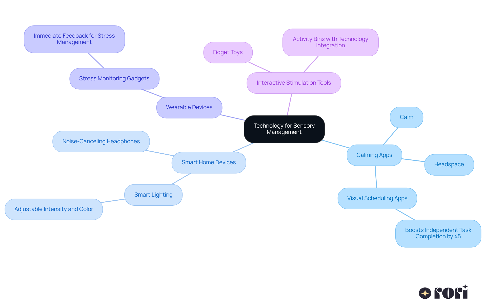 The central node represents the main theme of using technology for sensory management. Each branch shows a different strategy, with sub-branches explaining specific tools and their benefits. This layout helps you see how various technologies can support children with autism.