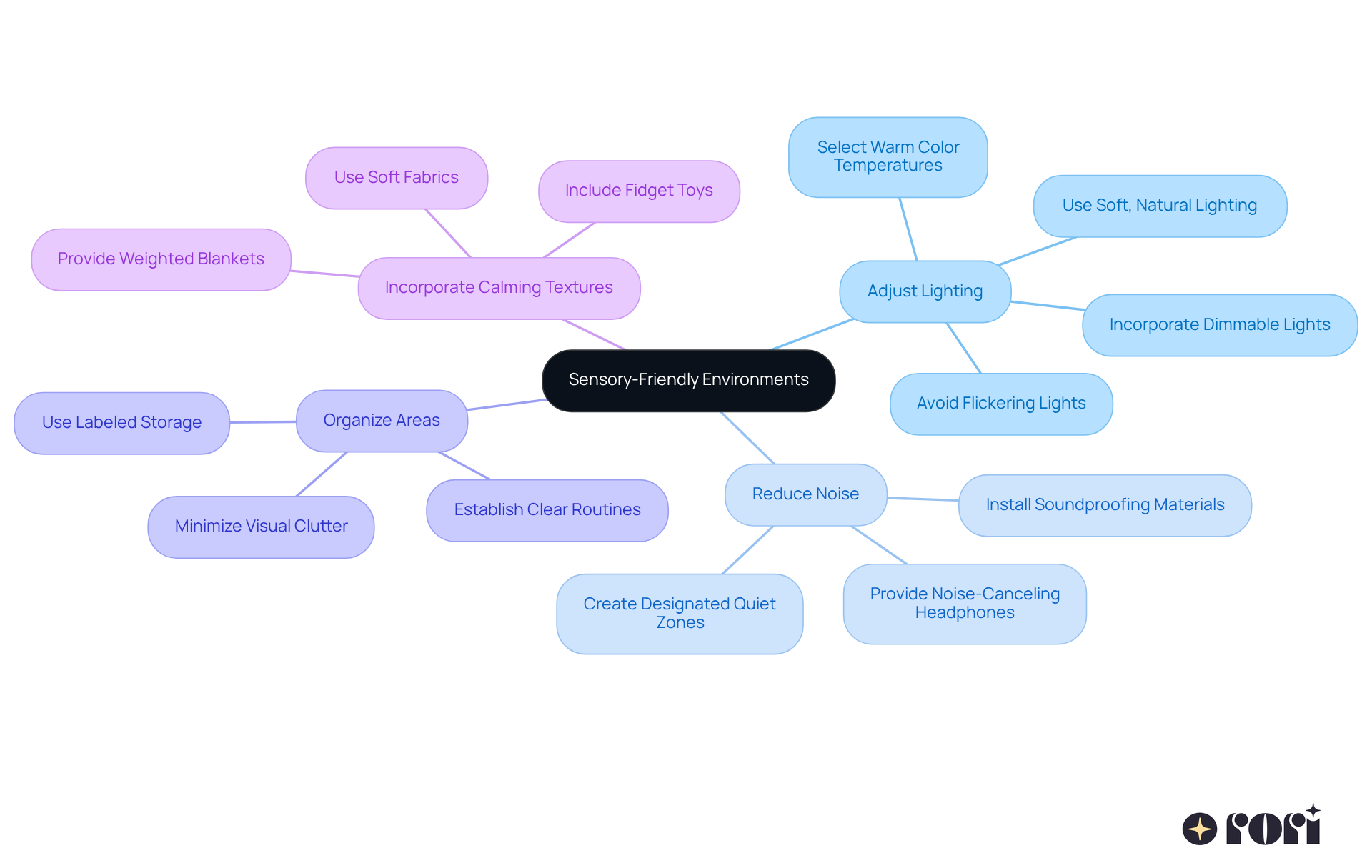 Begin at the center with the main goal, then follow the branches to see each strategy and the specific actions that can help create a nurturing atmosphere.