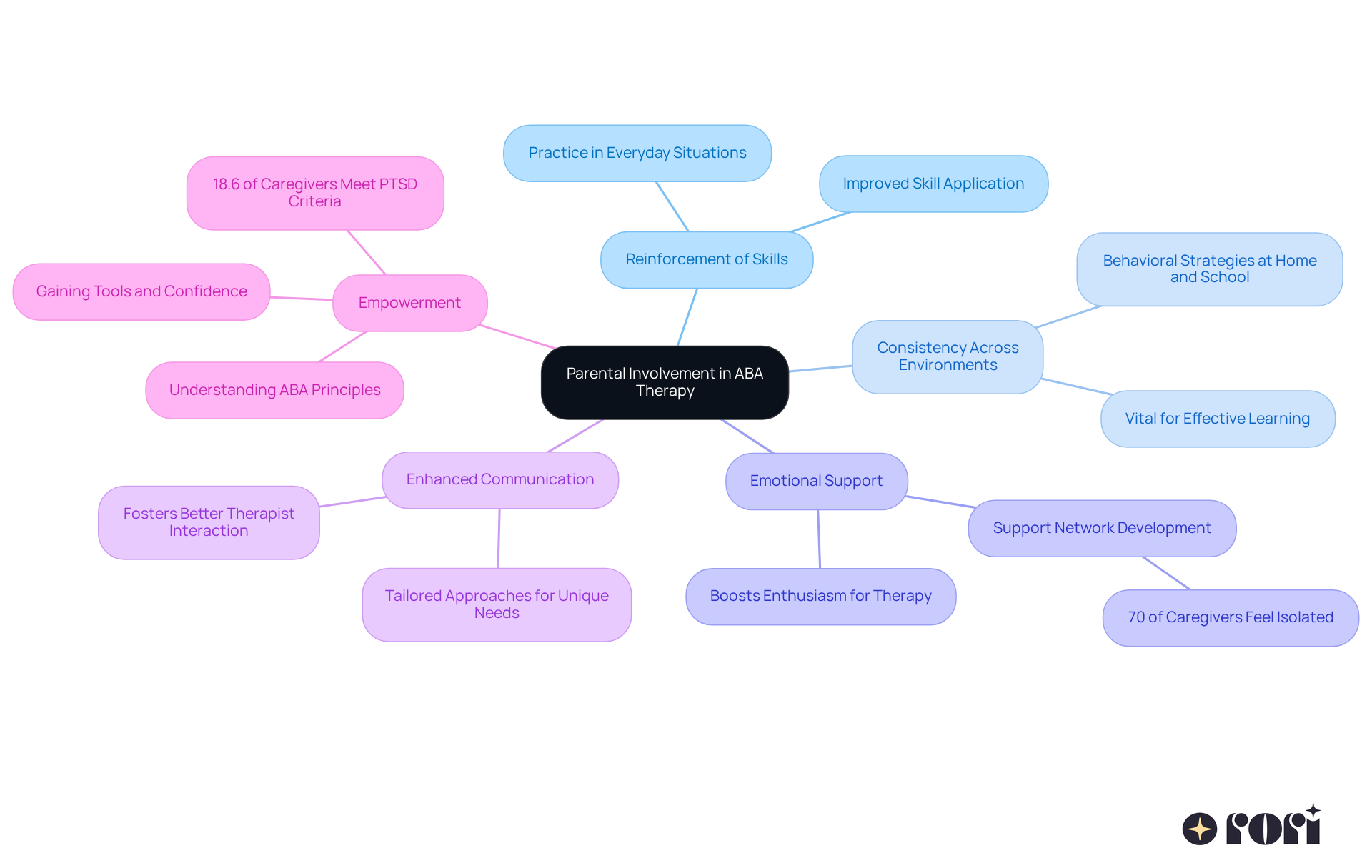 The central node represents the main theme of parental involvement, while the branches show the key reasons why this involvement is essential. Each branch highlights a specific aspect, making it easy to understand how they all contribute to the success of ABA therapy.