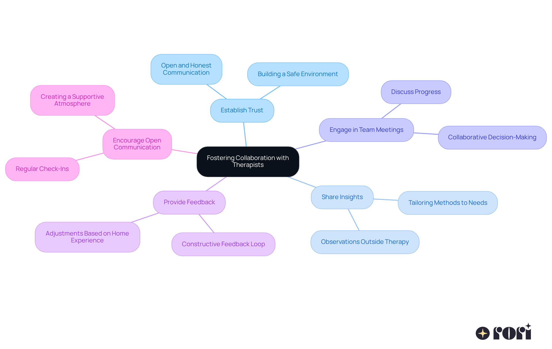 The central node represents the main goal of collaboration, while each branch shows a specific strategy. Follow the branches to see how each strategy contributes to building a strong partnership with therapists.
