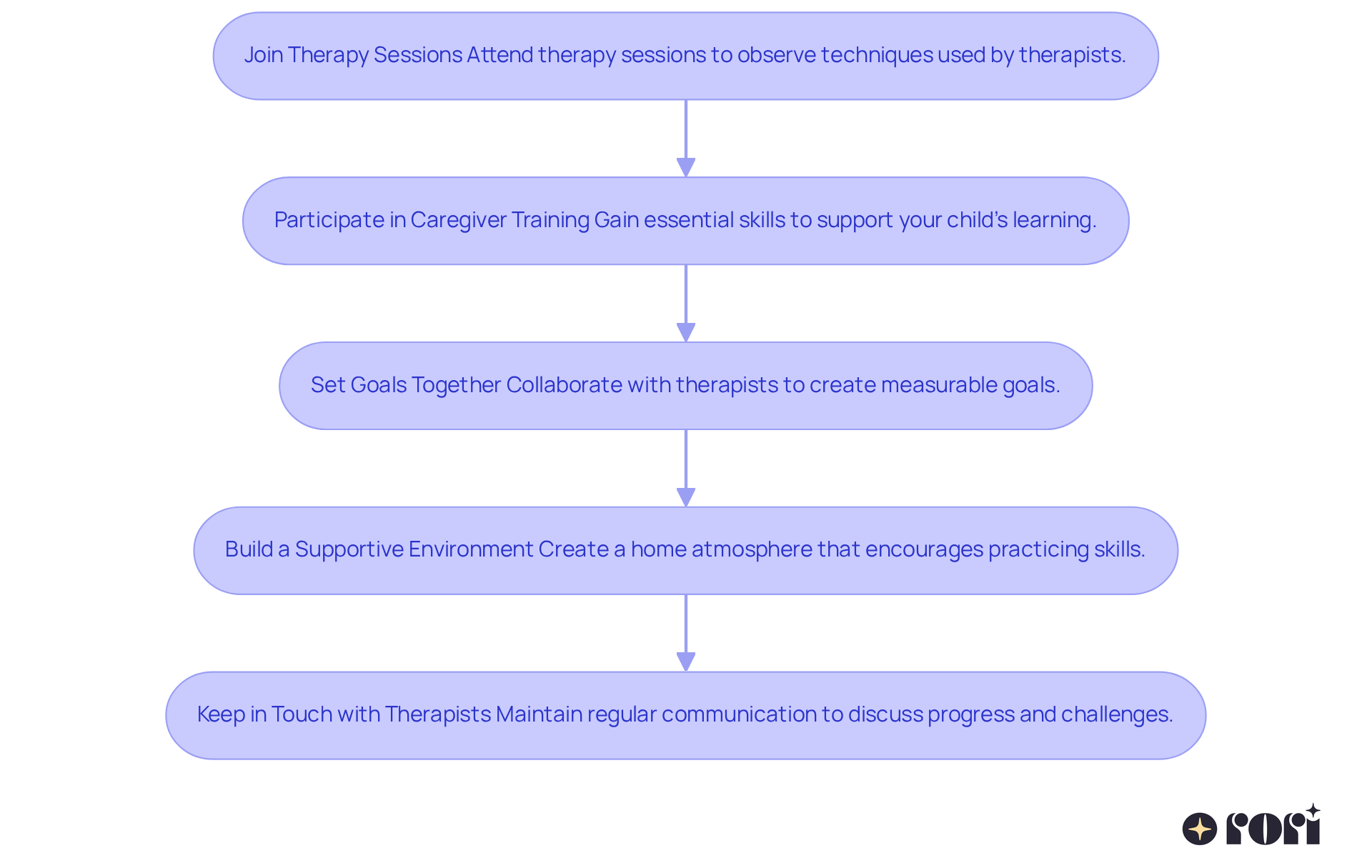 Each box represents a strategy you can use to engage in your child's therapy. Follow the arrows to see how these strategies connect and contribute to your child's success.