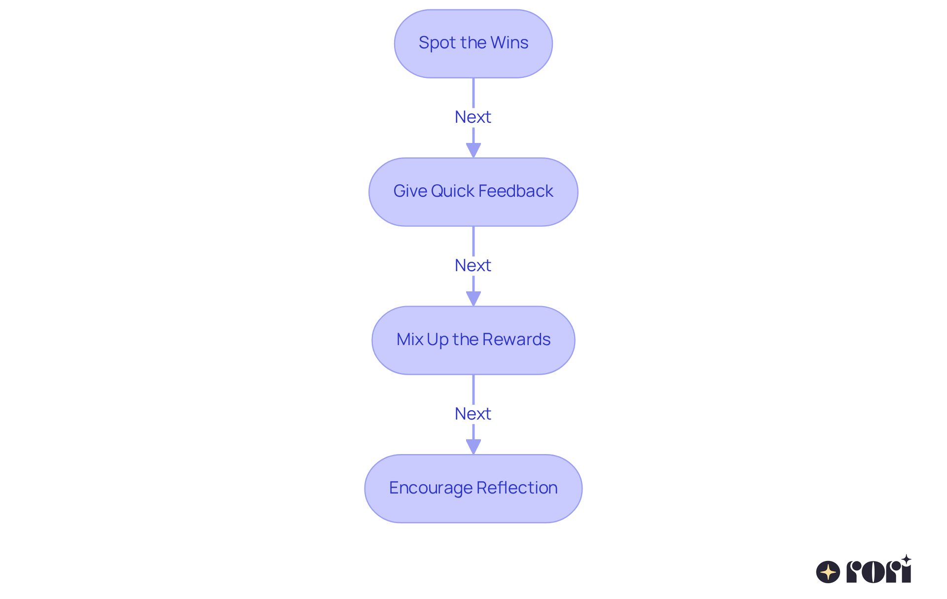 Each box represents a step in the process of using positive reinforcement. Follow the arrows to see how to celebrate achievements effectively and build self-esteem in children.
