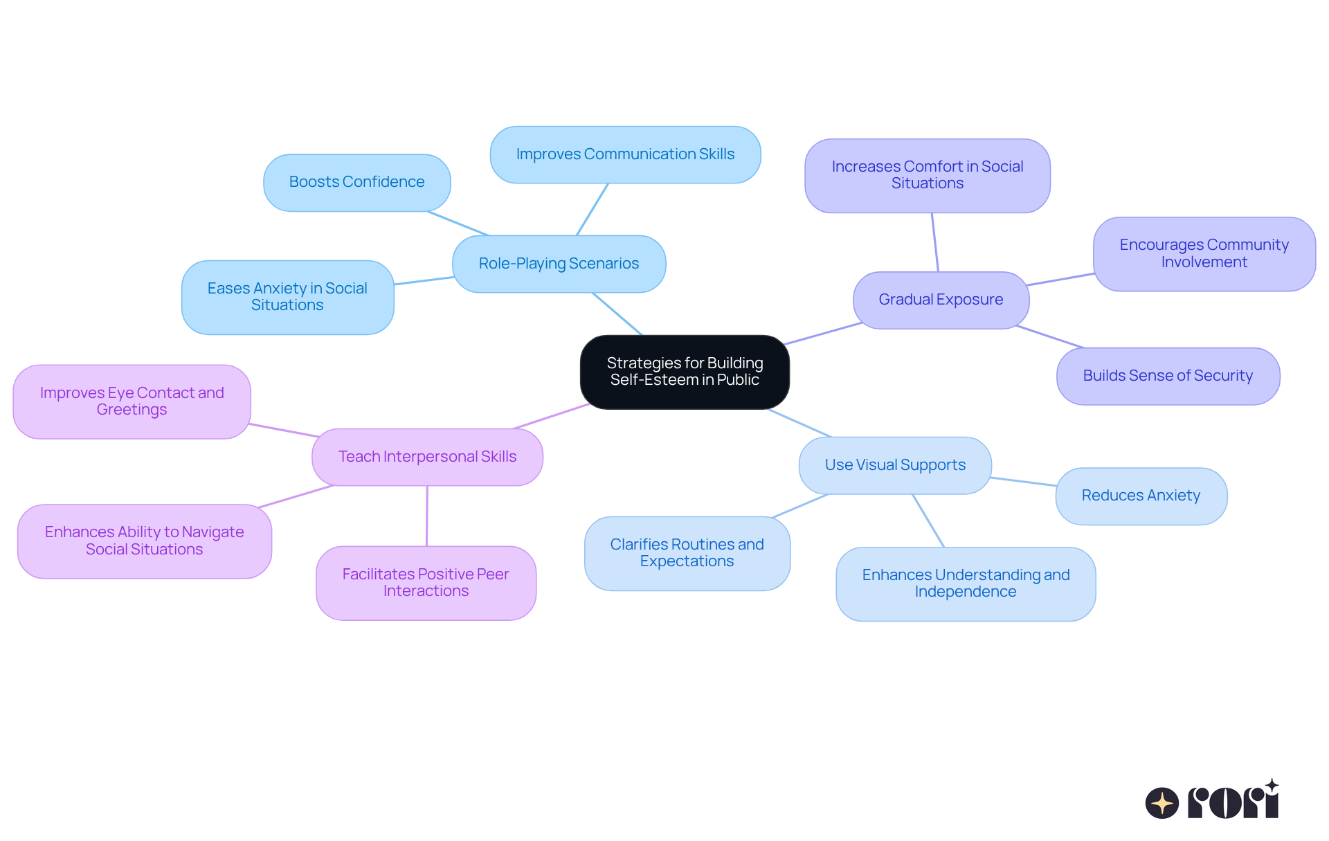 The central node represents the overall goal of helping children with autism build self-esteem. Each branch shows a different strategy, and the sub-branches provide additional insights or benefits related to that strategy. This layout helps you see how each approach contributes to the main objective.