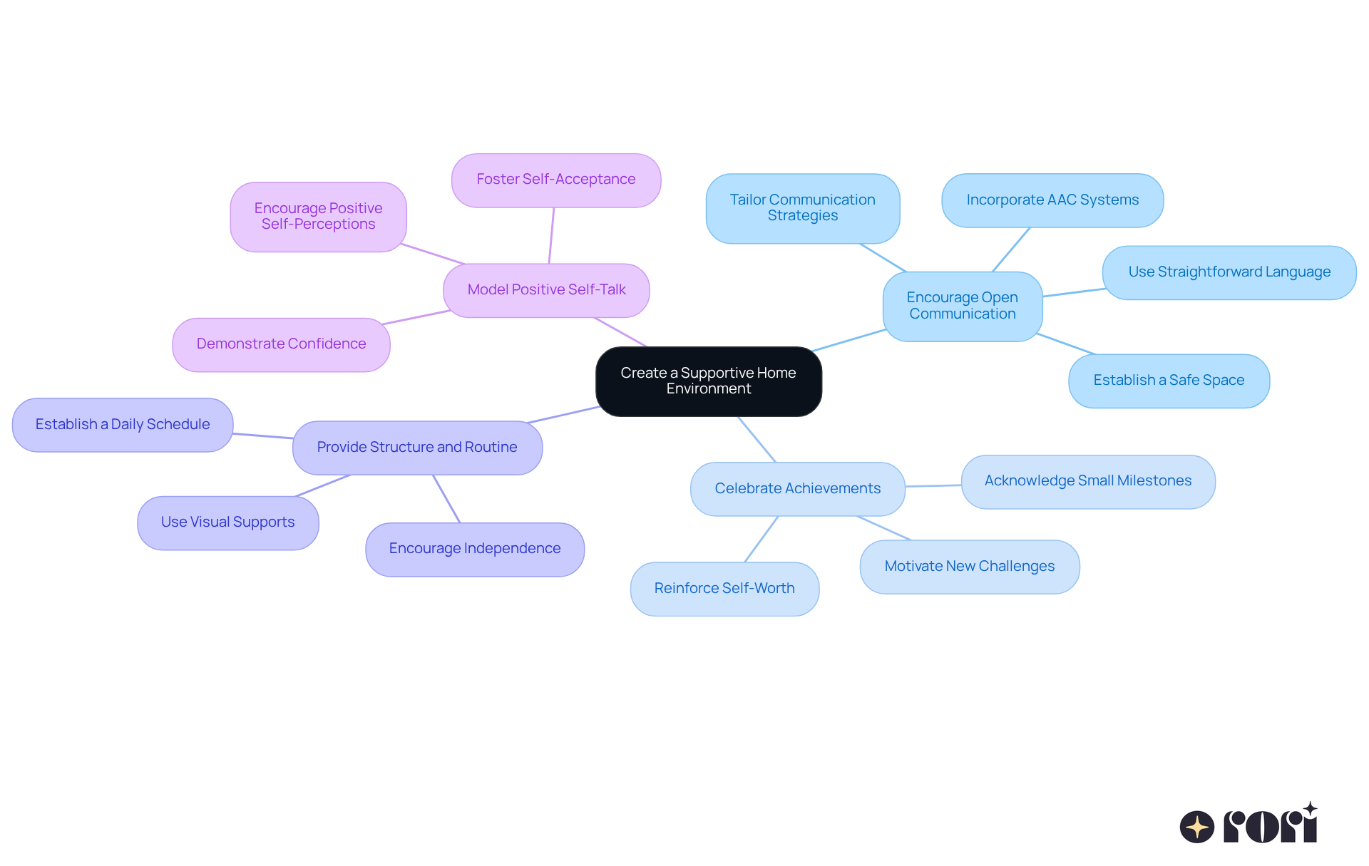 The central idea is about creating a nurturing home. Each branch represents a strategy to help boost self-esteem in youth with autism. Follow the branches to see specific actions you can take under each strategy.