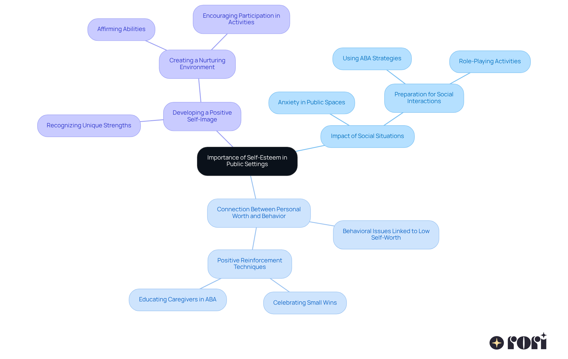 The central idea is about self-esteem, and the branches show different aspects that caregivers can focus on. Each branch represents a key area that contributes to helping children thrive in social situations.