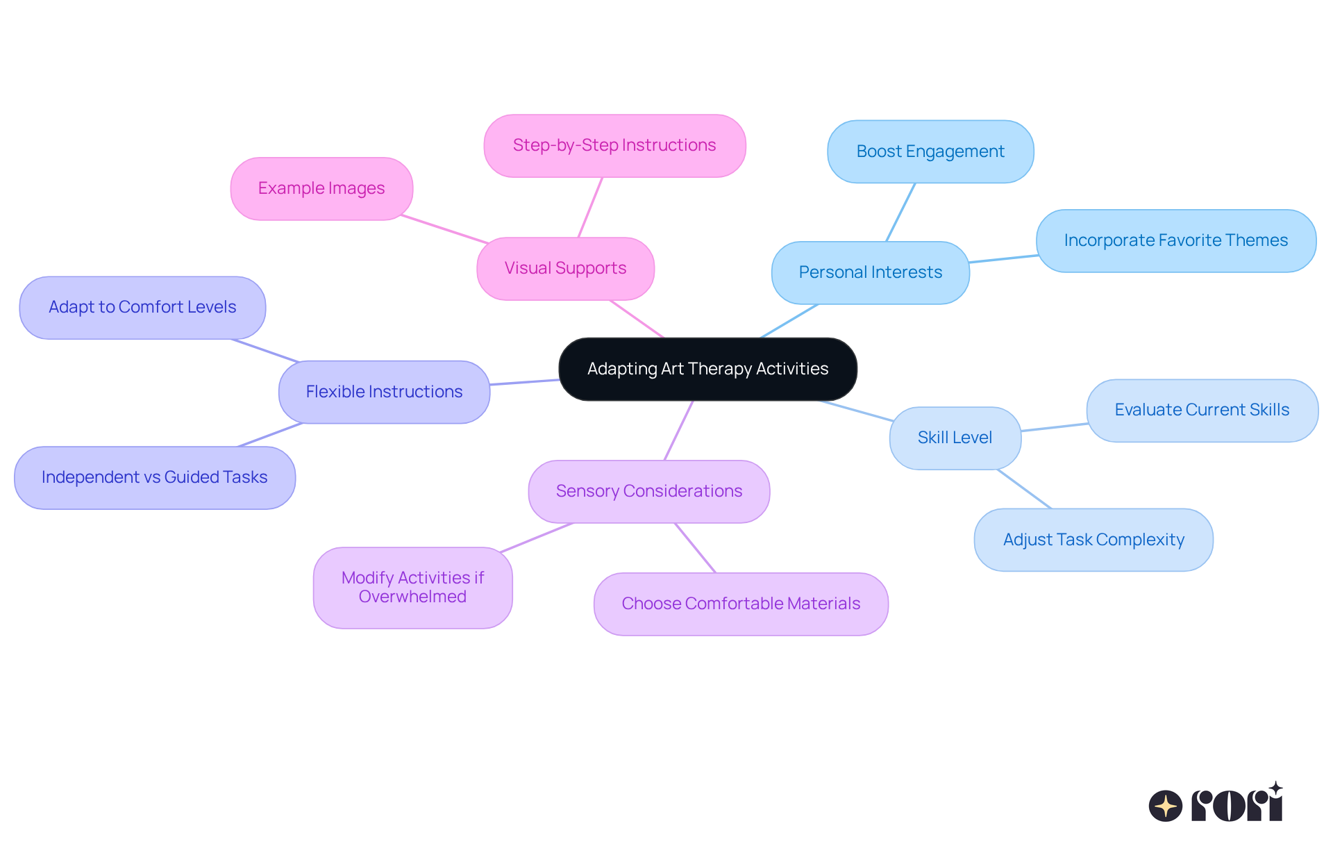 Start at the center with the main idea of adapting art therapy. Each branch represents a different strategy, and you can explore further details by following the sub-branches.