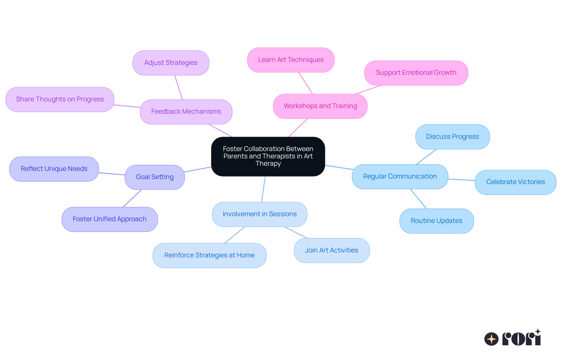 The central node represents the main goal of collaboration, while each branch shows a specific strategy to achieve that goal. The sub-branches provide additional details about how to implement each strategy.
