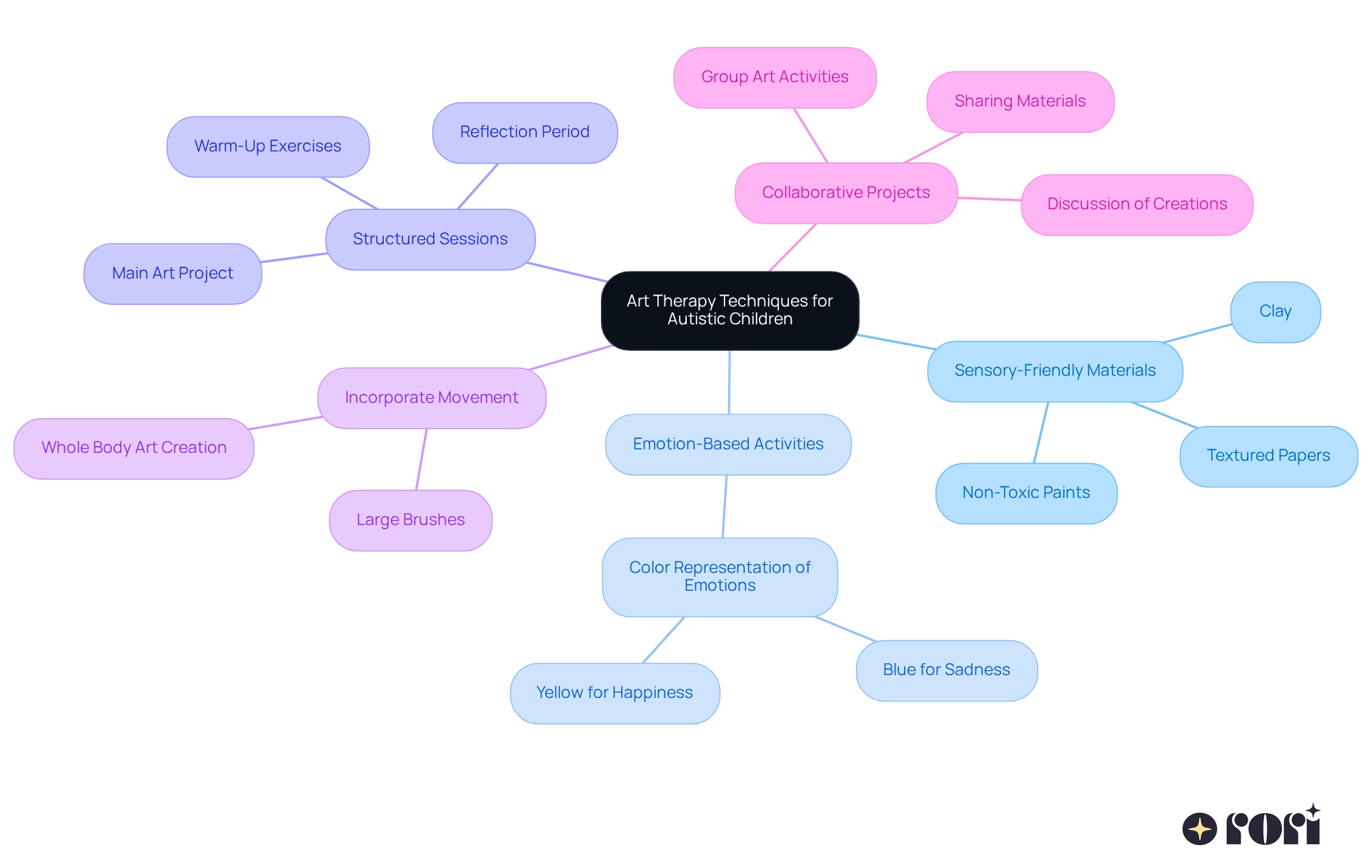 The central node represents the main topic of art therapy techniques. Each branch shows a different strategy, and the colors help differentiate them. Follow the branches to explore how each strategy supports autistic children in their artistic expression.