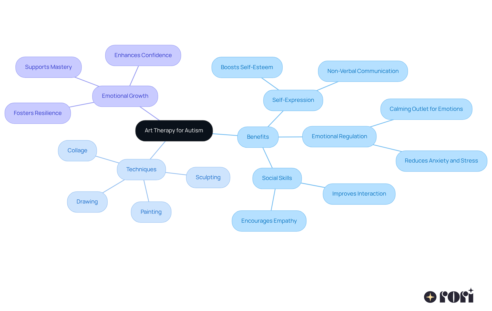 The center represents art therapy, and the branches show its various benefits and techniques. Each color-coded branch helps you understand how art therapy supports children on the autism spectrum.