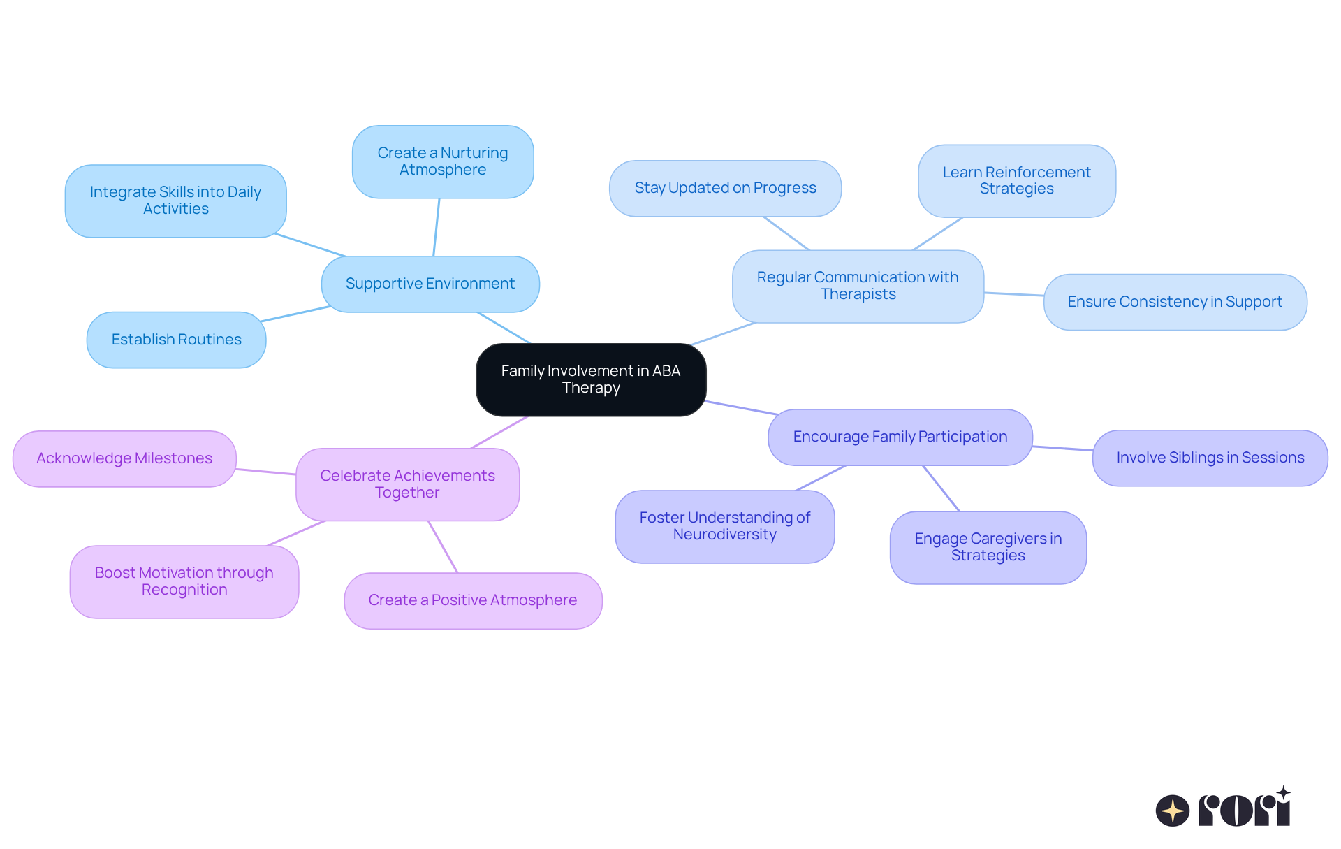 The central node represents the importance of family involvement, while each branch shows a specific strategy. Follow the branches to see how each strategy contributes to sustaining motivation and reinforcing skills in therapy.