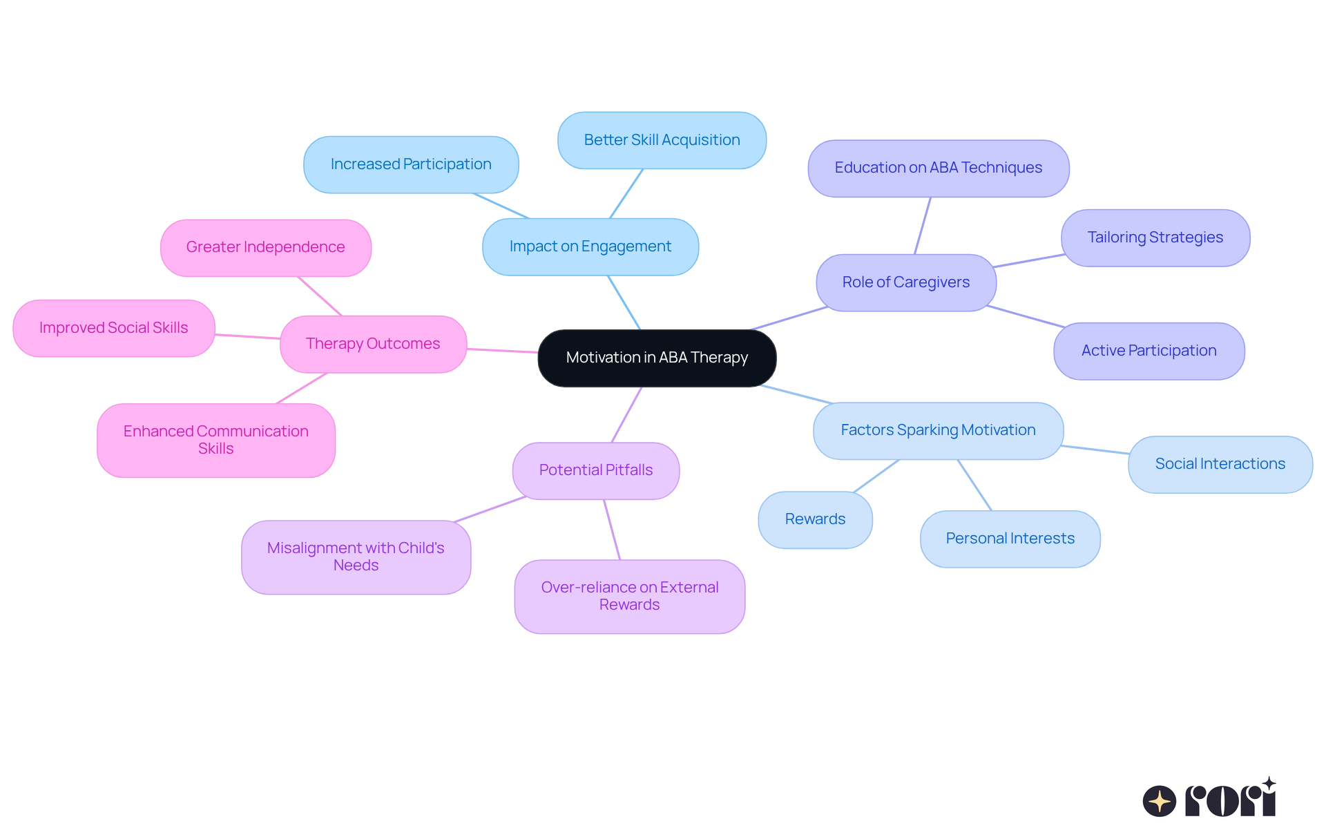 The central node represents the main topic of motivation in ABA therapy. Each branch shows a different aspect of how motivation plays a role, with sub-branches providing more details. This layout helps you see how everything connects and supports the main idea.
