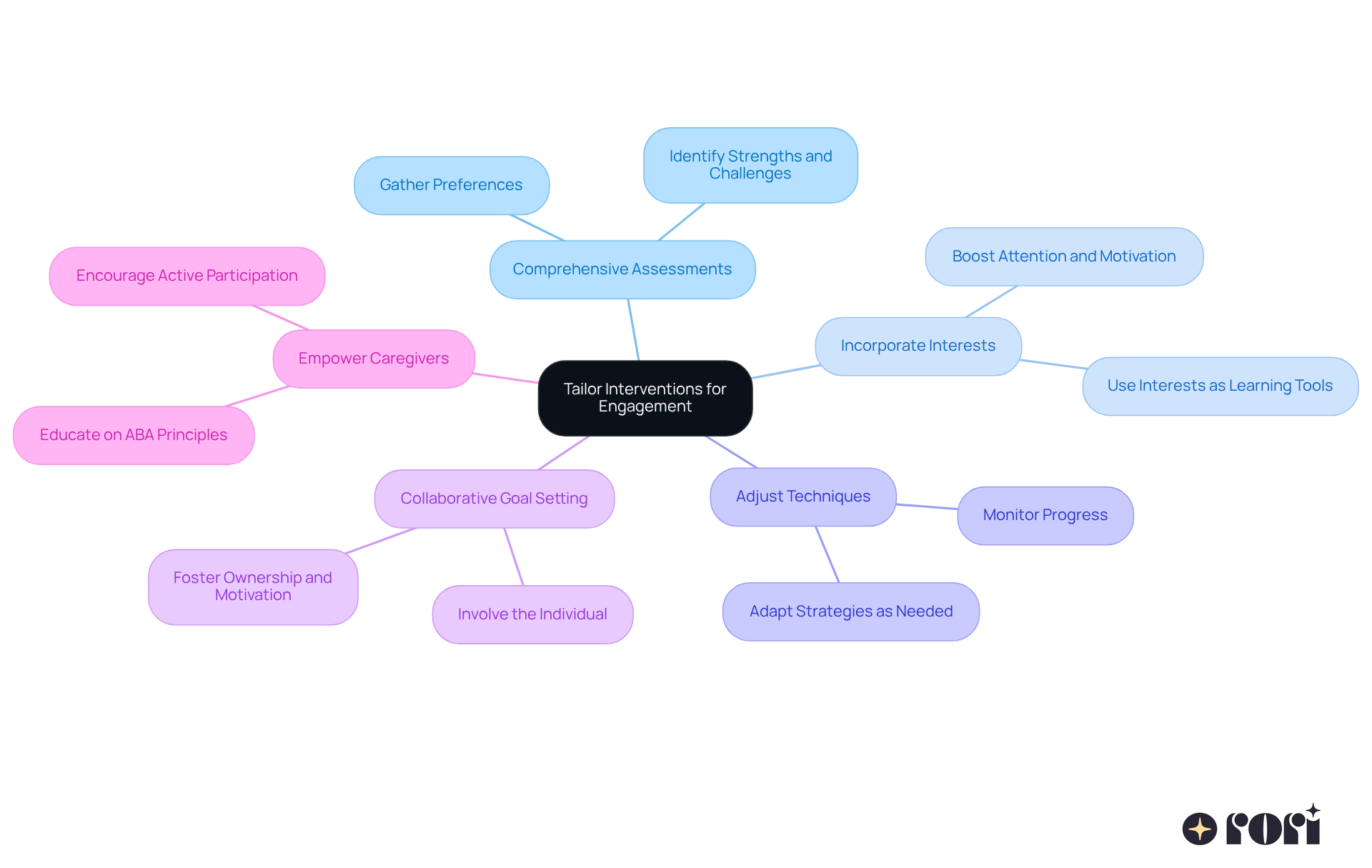 The central node represents the main goal of tailoring interventions. Each branch shows a key strategy, and the sub-points provide additional details. This layout helps you see how each strategy connects to the overall aim of improving engagement in therapy.
