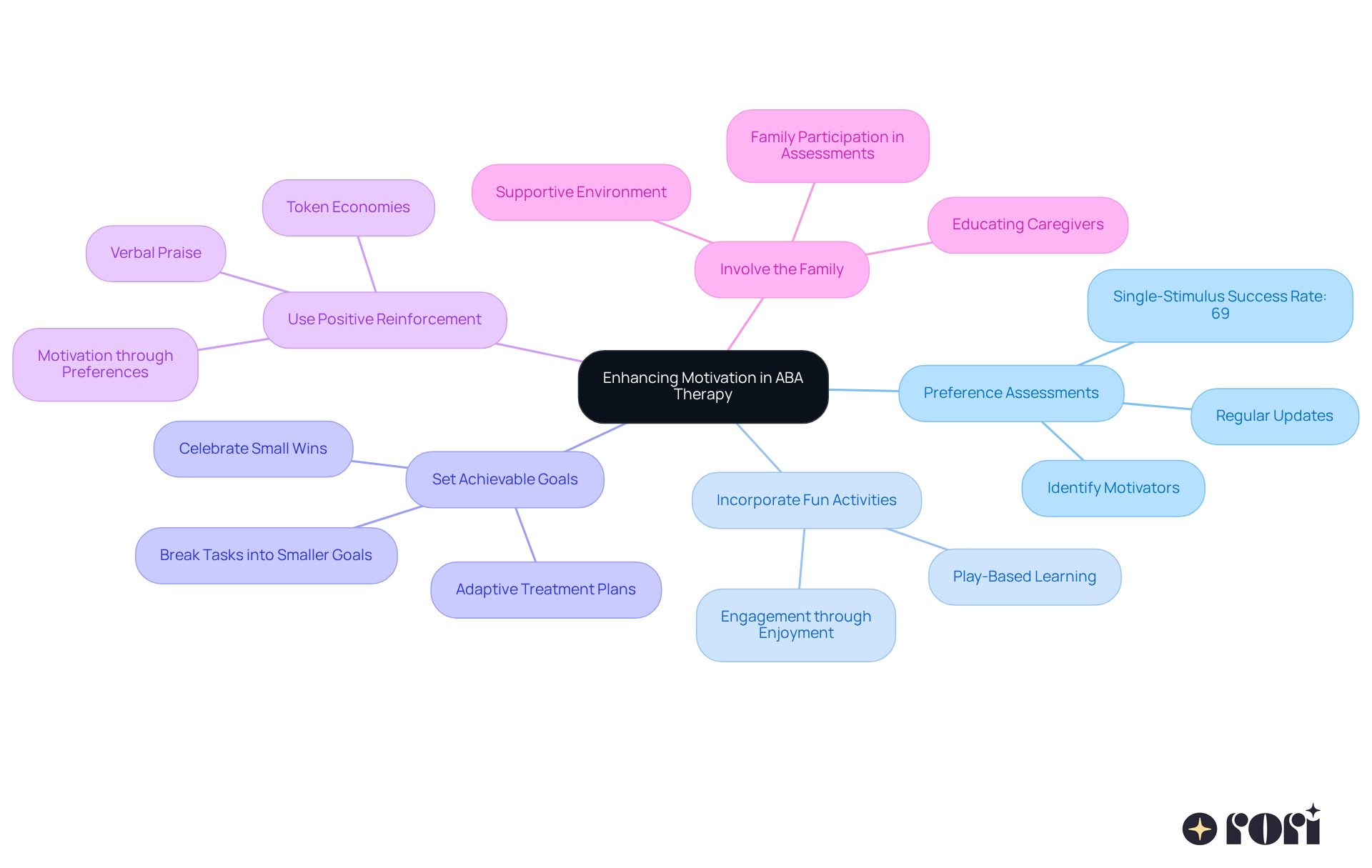 The central idea is about boosting motivation in therapy. Each branch represents a different strategy, and the sub-branches provide more details or examples. This layout helps you see how each strategy connects to the main goal.