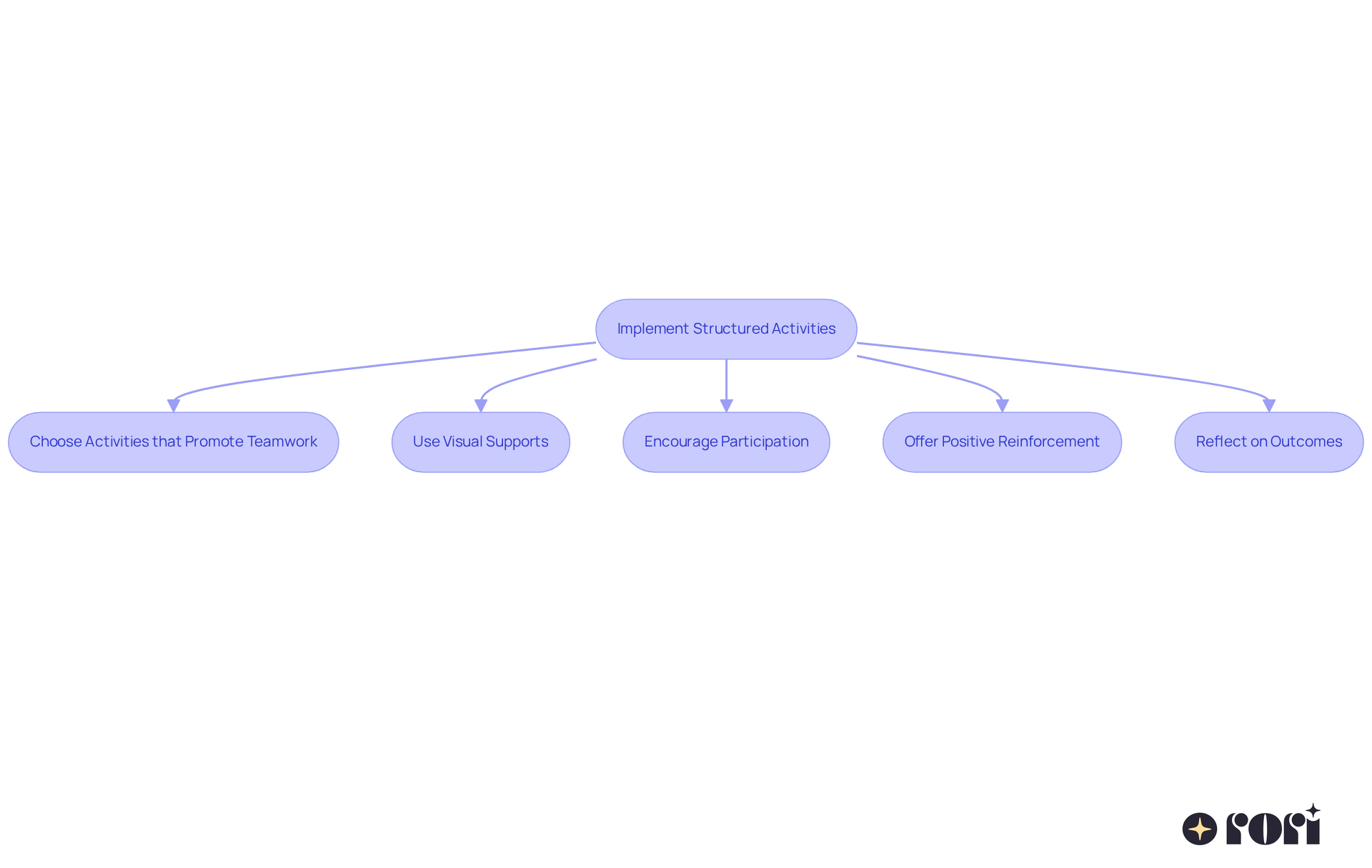 Follow the arrows to see how to implement structured activities. Each box represents a step you can take to help children with ASD engage socially and develop important skills.