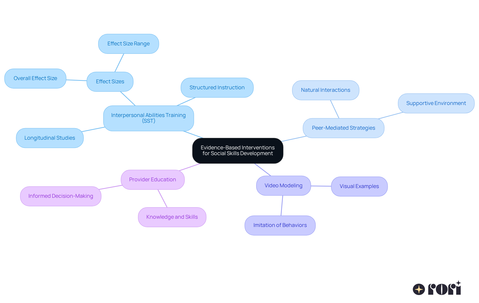 The center represents the main theme of interventions, with branches showing different strategies. Each branch highlights key points and relationships, helping you understand how these approaches contribute to developing social skills in children with ASD.