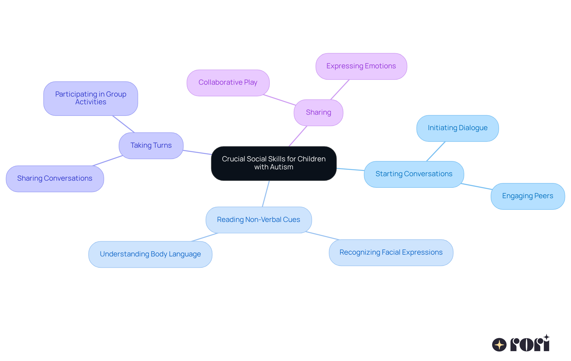 The center shows the main topic of social skills, and each branch represents a specific skill. Explore each branch to see how these skills help children with autism connect and engage with others.