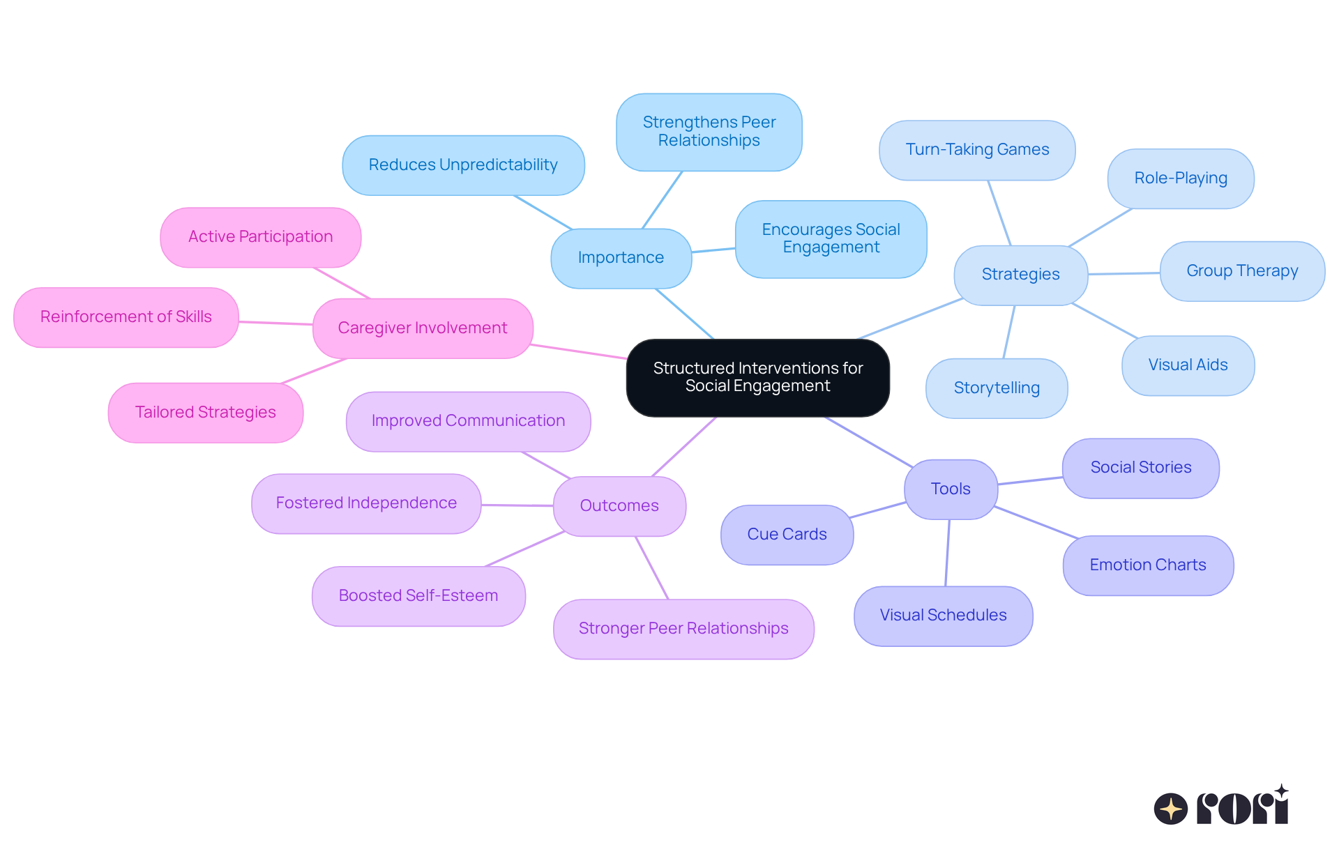 The central node represents the main topic, while branches show different strategies and their impacts. Each color-coded branch helps you see how various elements connect to support social engagement in children with ASD.