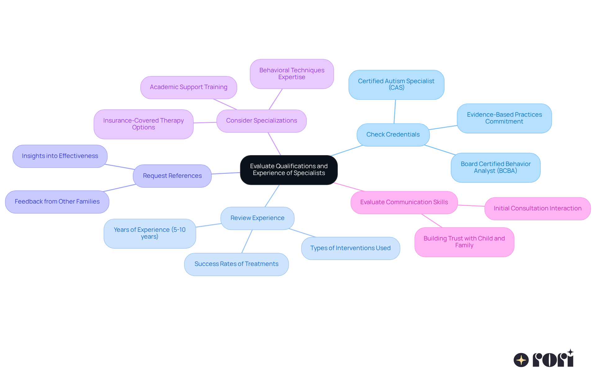 The center represents the main goal of evaluating specialists, while the branches show the key areas to consider. Each sub-branch provides specific details to help guide your decision-making process.