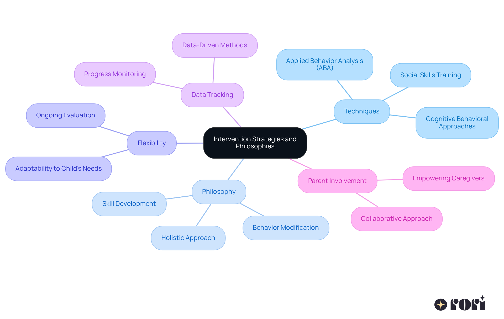 The central node represents the main topic, while each branch highlights a specific area of focus. Sub-points provide additional details, helping you understand the various strategies and philosophies that can support autism intervention.