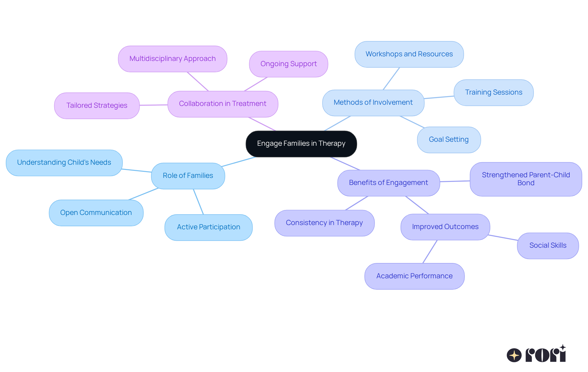 The central node represents the main idea of family engagement in therapy, while the branches show different aspects of how families can participate and the benefits of their involvement.
