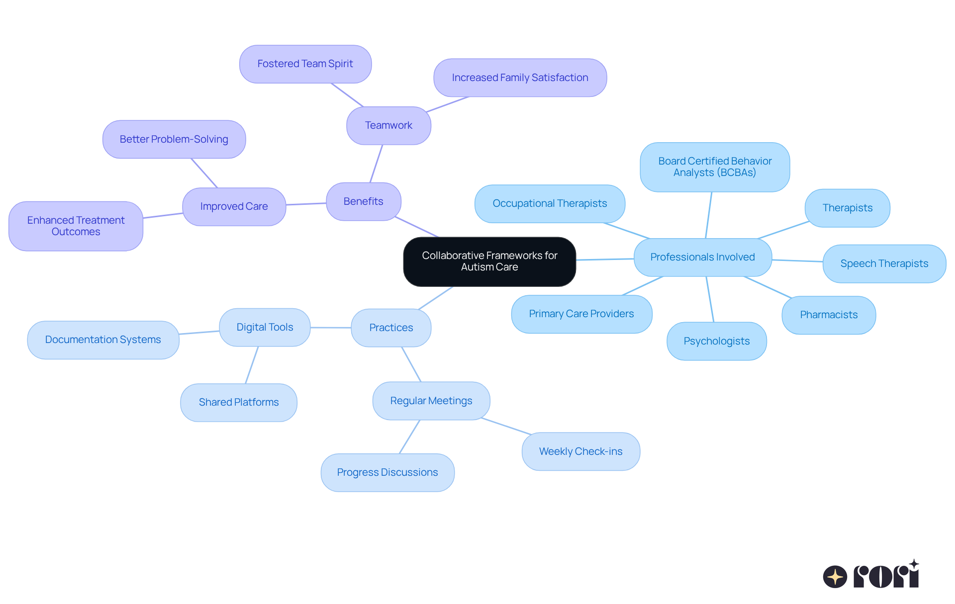 Start at the center with the main idea of collaboration, then follow the branches to see the professionals involved, the practices they use, and the benefits of working together.