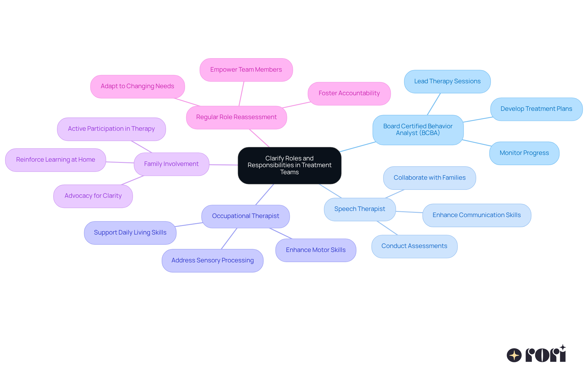 The central node represents the main theme of clarifying roles. Each branch shows a specific role within the treatment team, and the sub-branches detail what each role does. This helps everyone understand how each professional contributes to the care process.