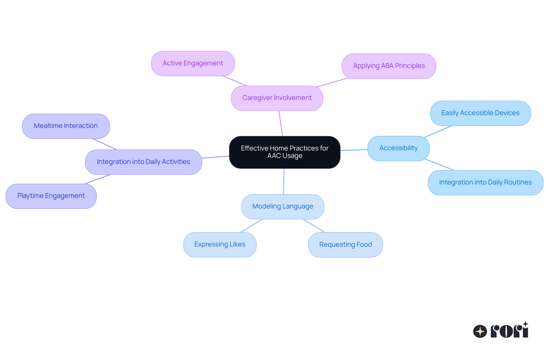 The center shows the main focus on AAC usage, with branches representing different strategies. Each sub-branch provides specific actions or examples to help parents understand how to implement these practices effectively. The center shows the main focus on AAC usage, with branches representing different strategies. Each sub-branch provides specific actions or examples to help parents understand how to implement these practices effectively.