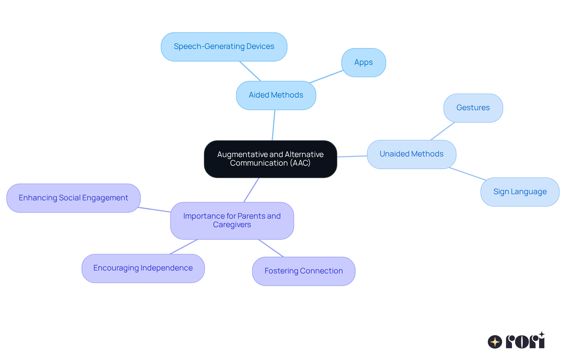 The center represents AAC, with branches showing the two types of methods and their significance. Each branch helps illustrate how AAC can empower children with autism to communicate effectively. The center represents AAC, with branches showing the two types of methods and their significance. Each branch helps illustrate how AAC can empower children with autism to communicate effectively.