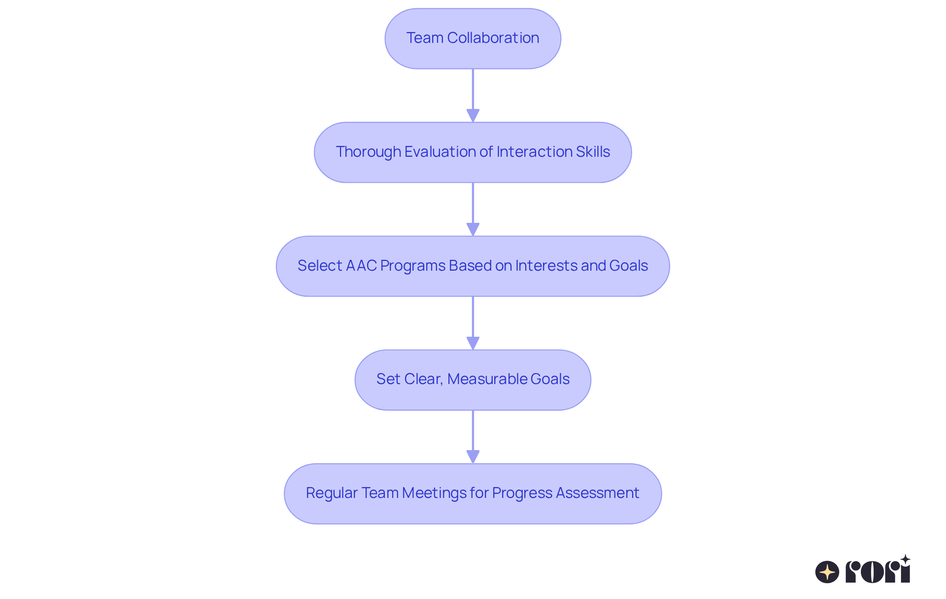 Follow the arrows to see how each step builds on the previous one, from collaboration to evaluation, selection, goal-setting, and ongoing assessment. Follow the arrows to see how each step builds on the previous one, from collaboration to evaluation, selection, goal-setting, and ongoing assessment.