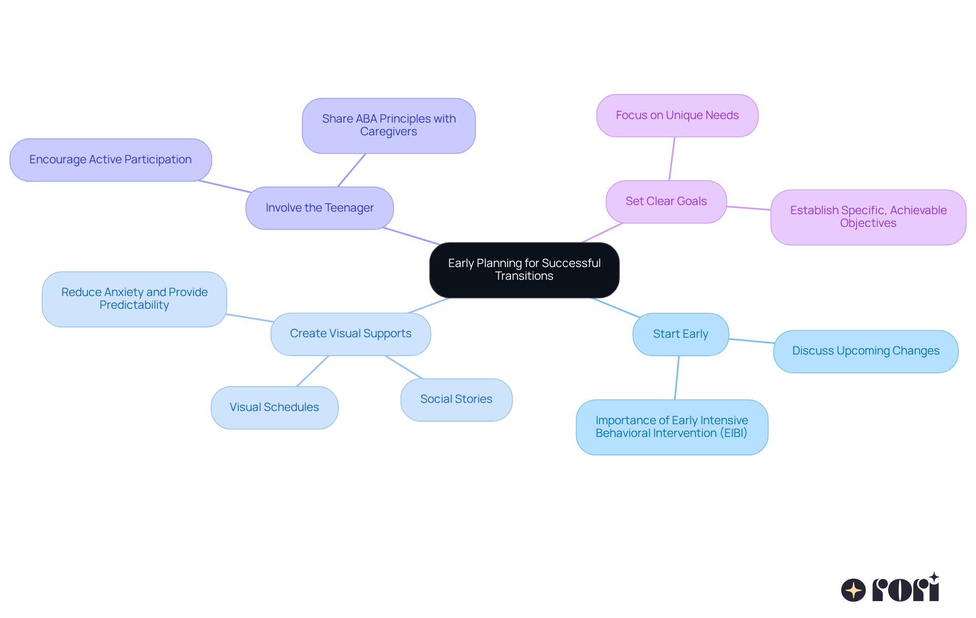 The central idea is about planning for transitions. Each branch represents a key strategy, and the sub-branches provide more details on how to implement these strategies. This layout helps visualize the connections and importance of each approach. The central idea is about planning for transitions. Each branch represents a key strategy, and the sub-branches provide more details on how to implement these strategies. This layout helps visualize the connections and importance of each approach.