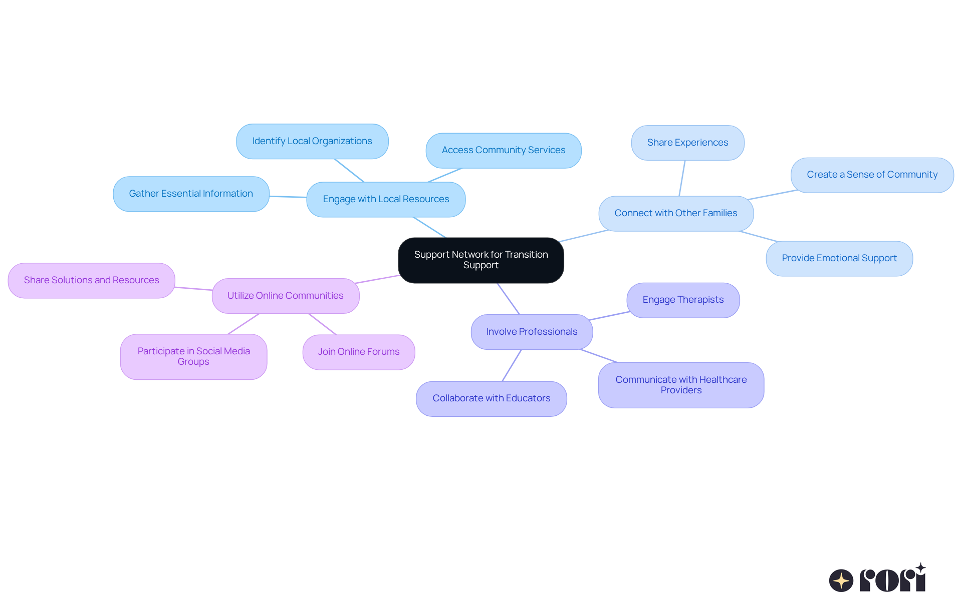 Start at the center with the main idea of building a support network. Follow the branches to explore different strategies that can help create a strong support system for young individuals on the spectrum. Start at the center with the main idea of building a support network. Follow the branches to explore different strategies that can help create a strong support system for young individuals on the spectrum.