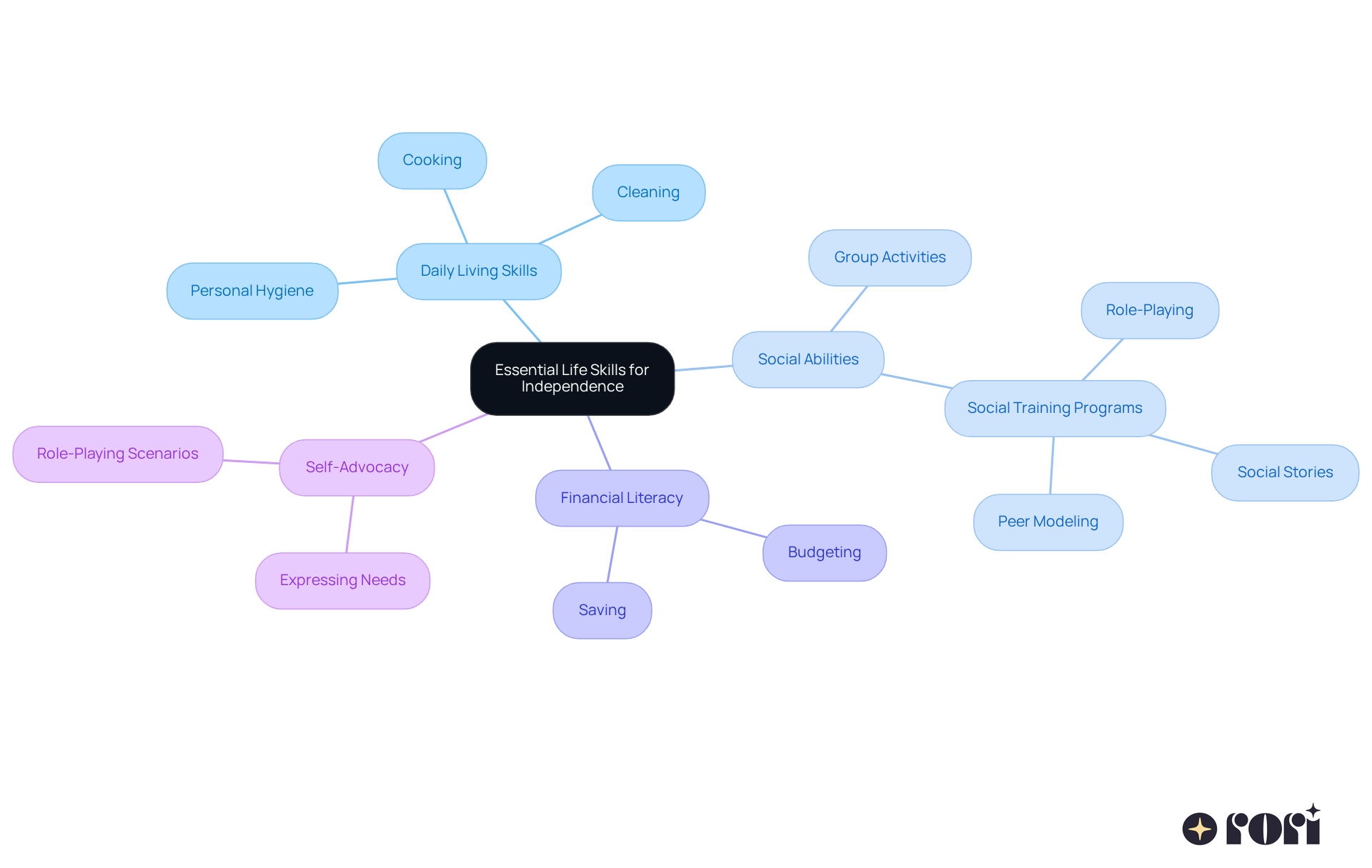 The central node represents the goal of fostering independence, while the branches show the key areas to focus on. Each category contains specific strategies that can help autistic teenagers gain essential skills for their journey to independence. The central node represents the goal of fostering independence, while the branches show the key areas to focus on. Each category contains specific strategies that can help autistic teenagers gain essential skills for their journey to independence.