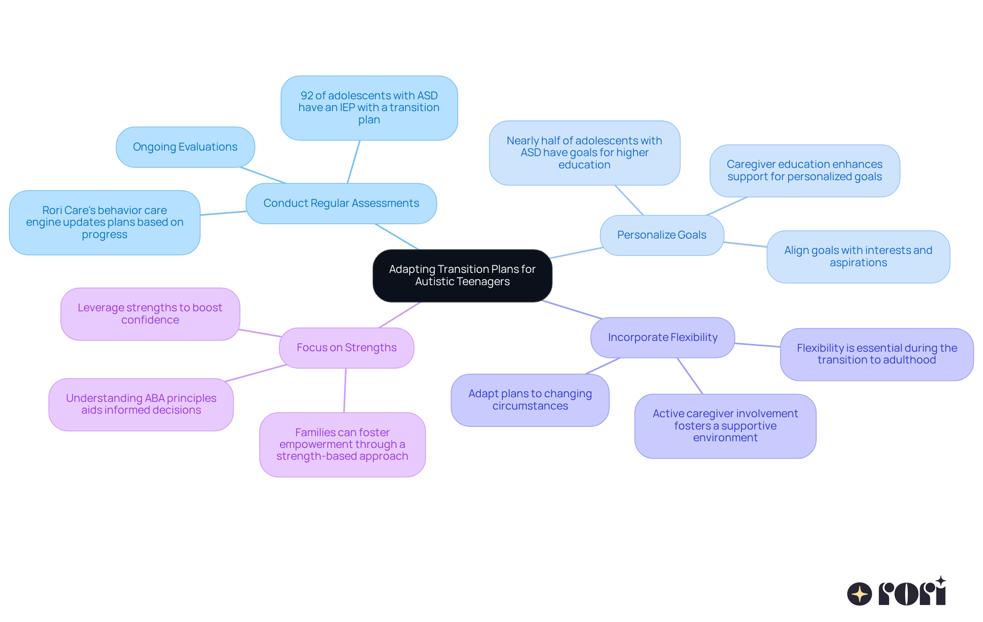 The central node represents the overall goal of adapting transition plans. Each branch highlights a specific strategy, with further details provided in sub-branches. This layout helps you see how each strategy contributes to supporting autistic teenagers during their transition. The central node represents the overall goal of adapting transition plans. Each branch highlights a specific strategy, with further details provided in sub-branches. This layout helps you see how each strategy contributes to supporting autistic teenagers during their transition.