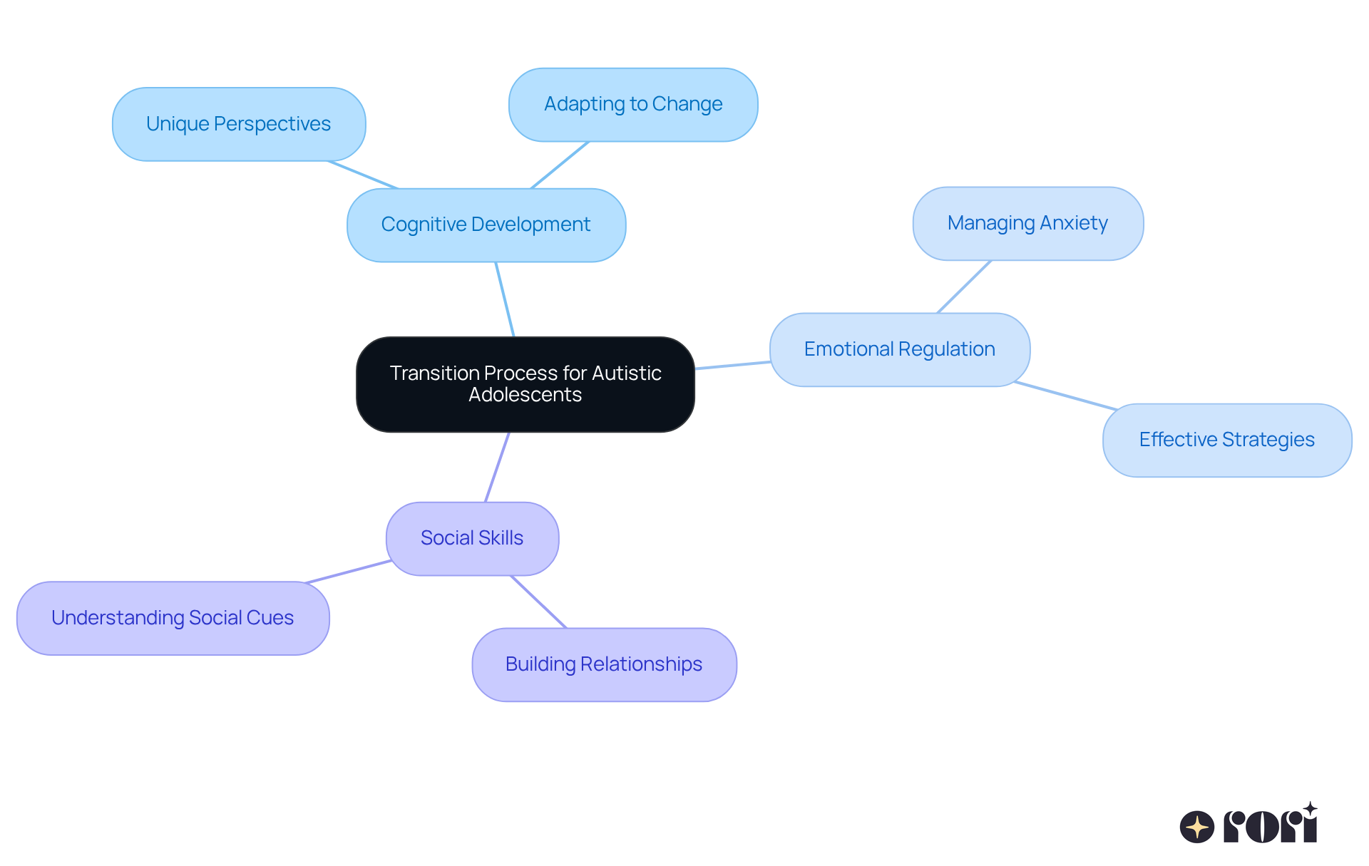 The center represents the overall transition process, while the branches show key areas of focus. Each branch can be explored for specific strategies or challenges, helping caregivers understand how to support autistic adolescents effectively. The center represents the overall transition process, while the branches show key areas of focus. Each branch can be explored for specific strategies or challenges, helping caregivers understand how to support autistic adolescents effectively.