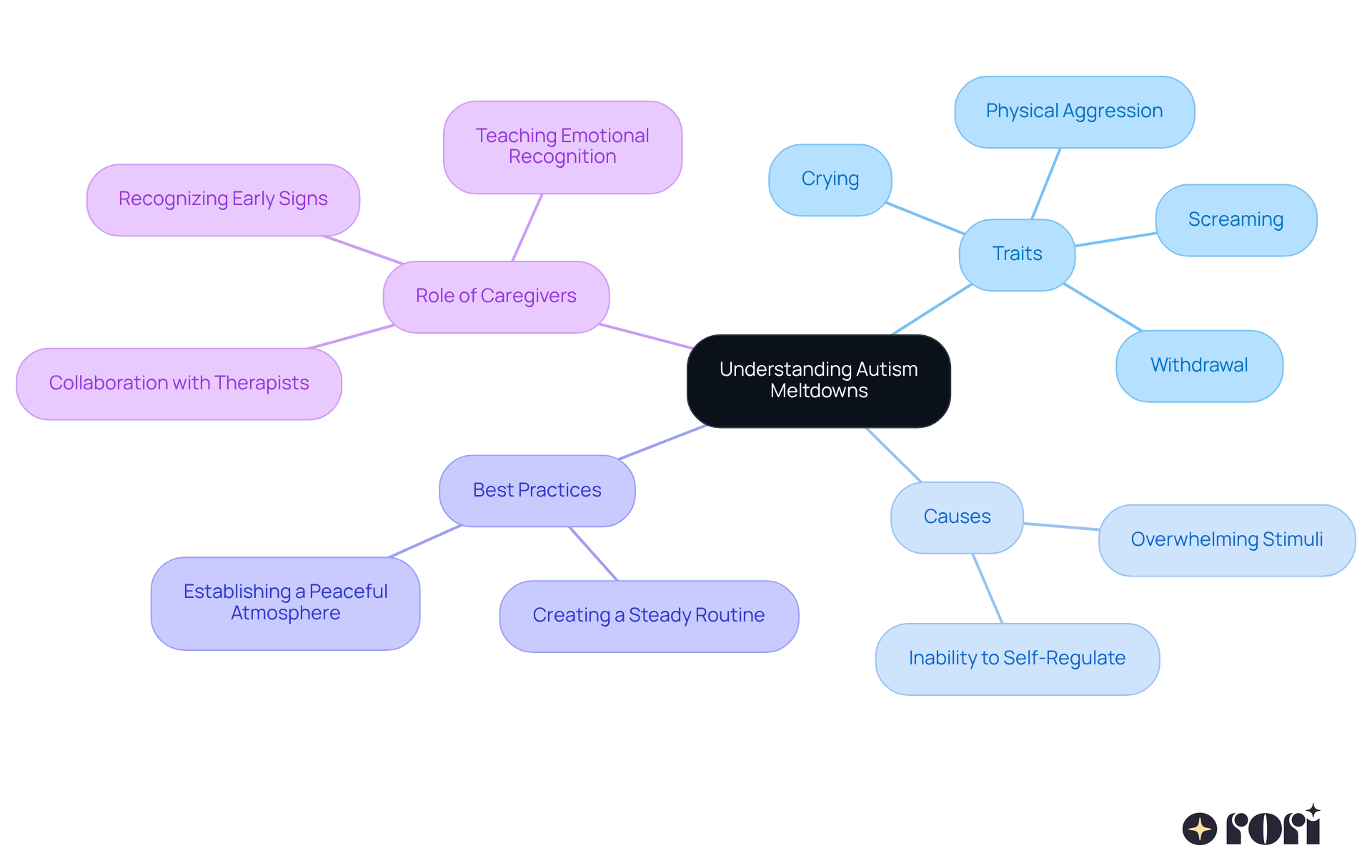The central node represents the main topic, while the branches show different aspects of autism meltdowns. Each branch helps you explore traits, causes, and strategies for caregivers, making it easier to understand how to support individuals with autism. The central node represents the main topic, while the branches show different aspects of autism meltdowns. Each branch helps you explore traits, causes, and strategies for caregivers, making it easier to understand how to support individuals with autism.