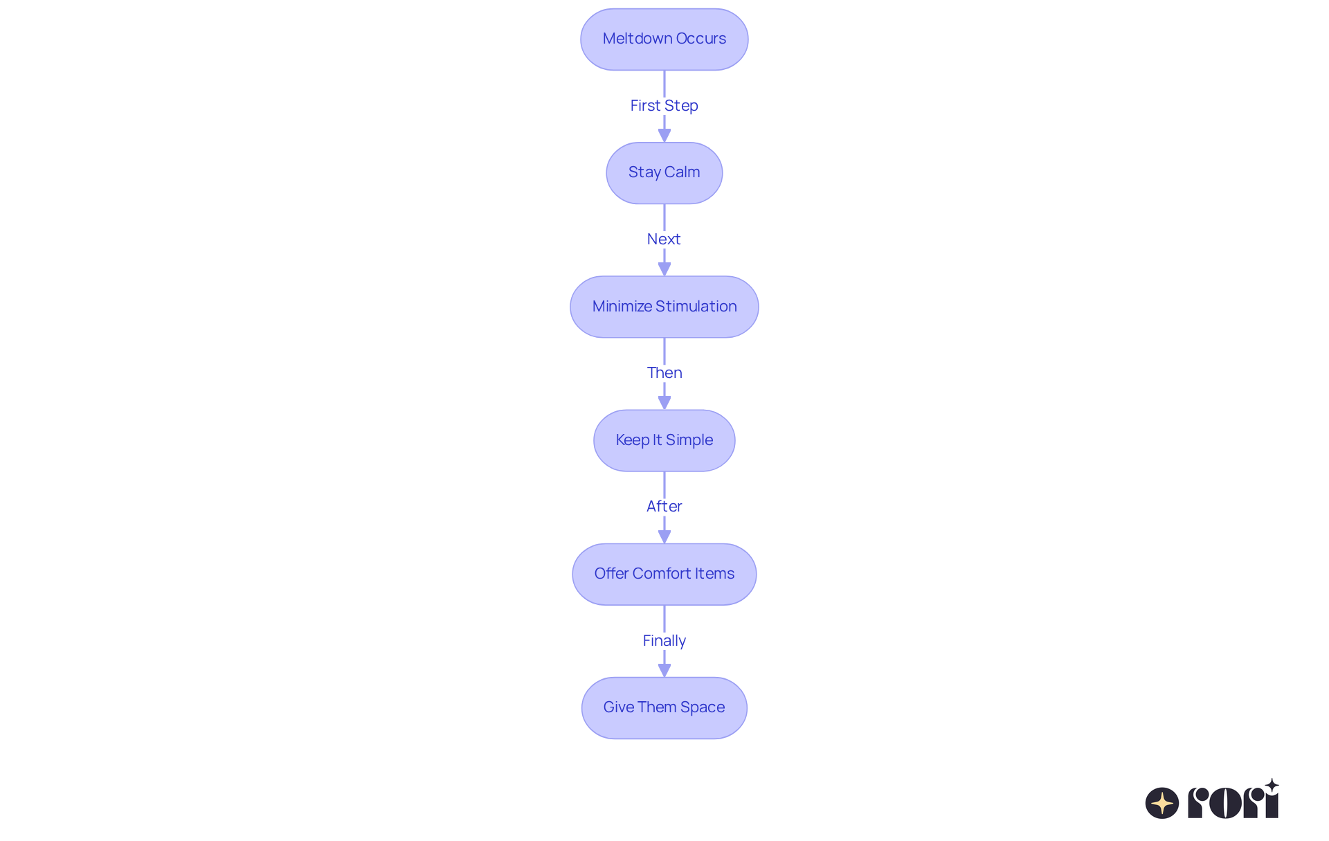 This flowchart guides you through the steps to take when a meltdown happens. Each box represents a technique to help calm the child and create a safe environment. Follow the arrows to see the recommended actions in order. This flowchart guides you through the steps to take when a meltdown happens. Each box represents a technique to help calm the child and create a safe environment. Follow the arrows to see the recommended actions in order.