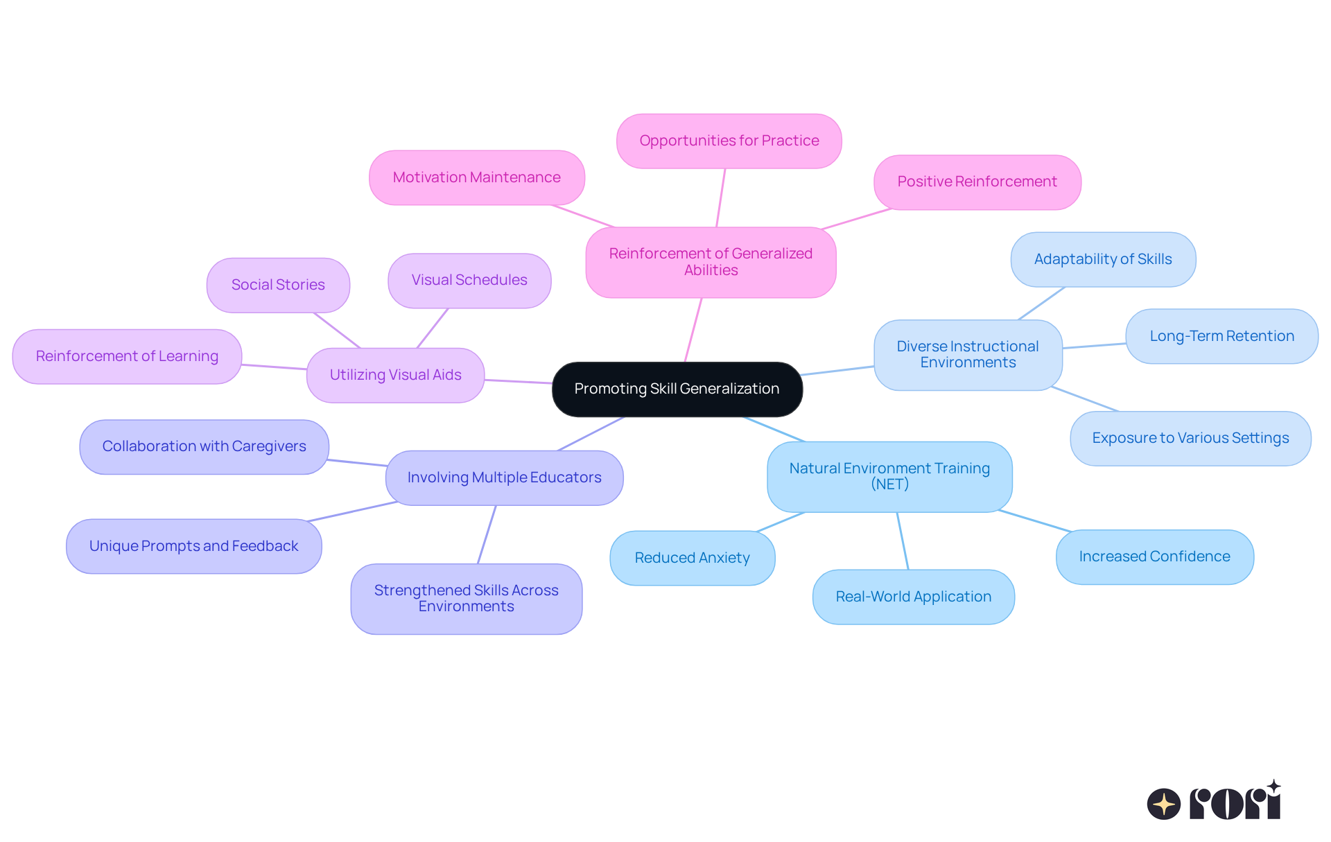 The central node represents the main goal of promoting skill generalization. Each branch shows a different strategy, and the sub-branches provide additional details or benefits related to that strategy. This layout helps you see how each approach contributes to the overall goal.