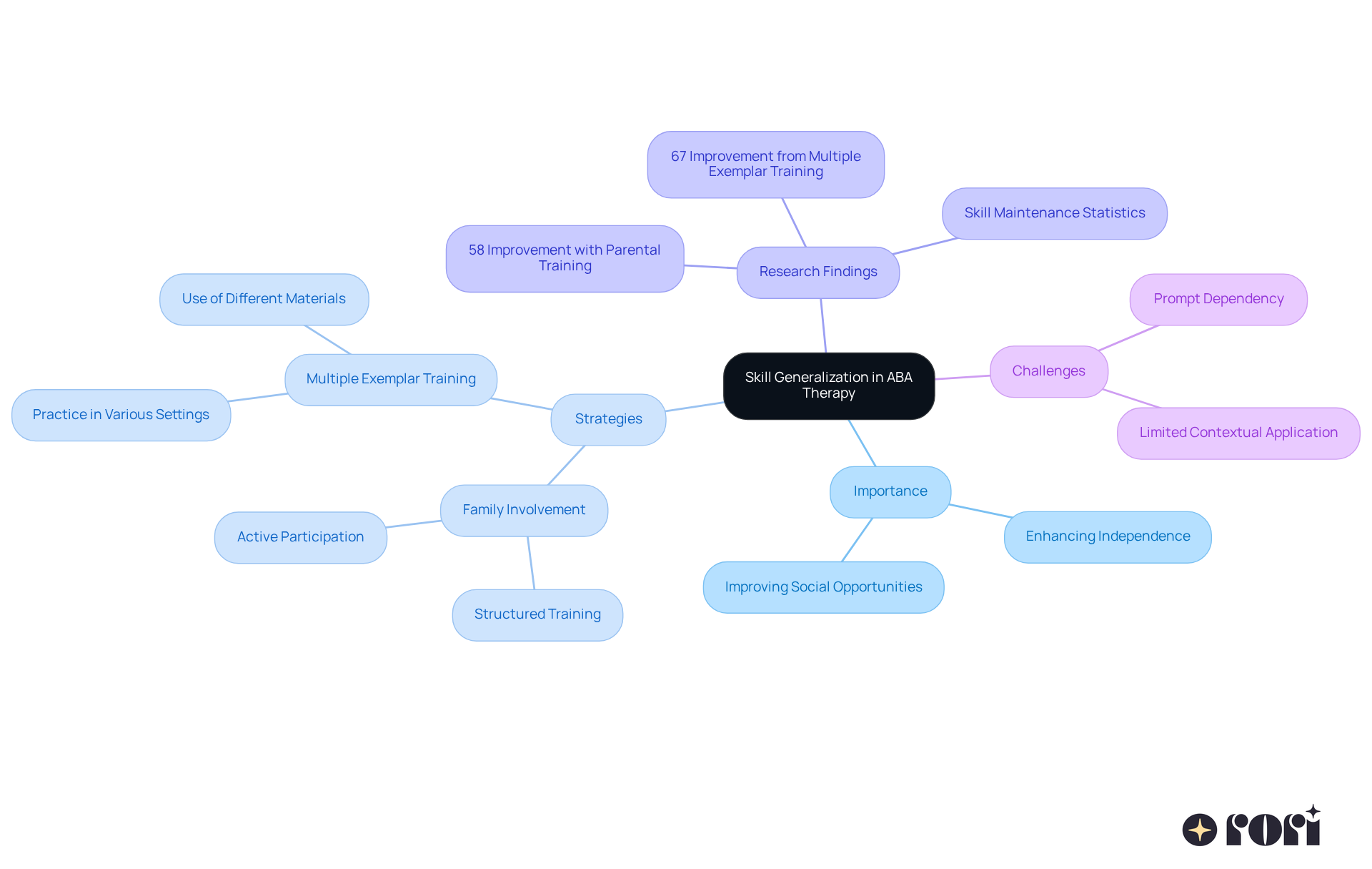 The central node represents the main topic, while the branches show related aspects like why it's important, how to enhance it, key research findings, and potential challenges. Follow the branches to explore each area in detail!