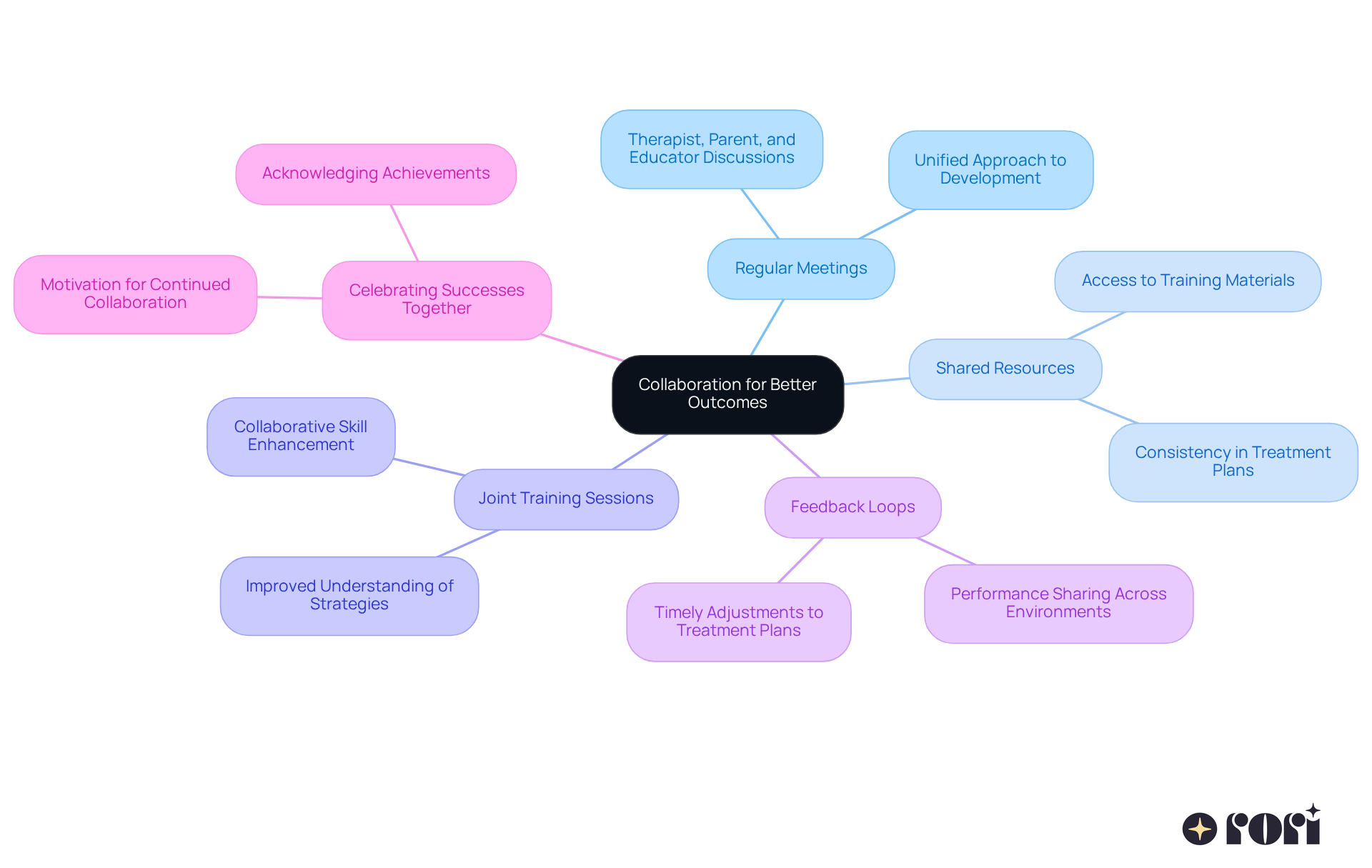 The central idea is collaboration, with branches representing key strategies. Each strategy shows how caregivers and educators can work together to support individuals with autism, making it easier to see the connections and importance of each approach.