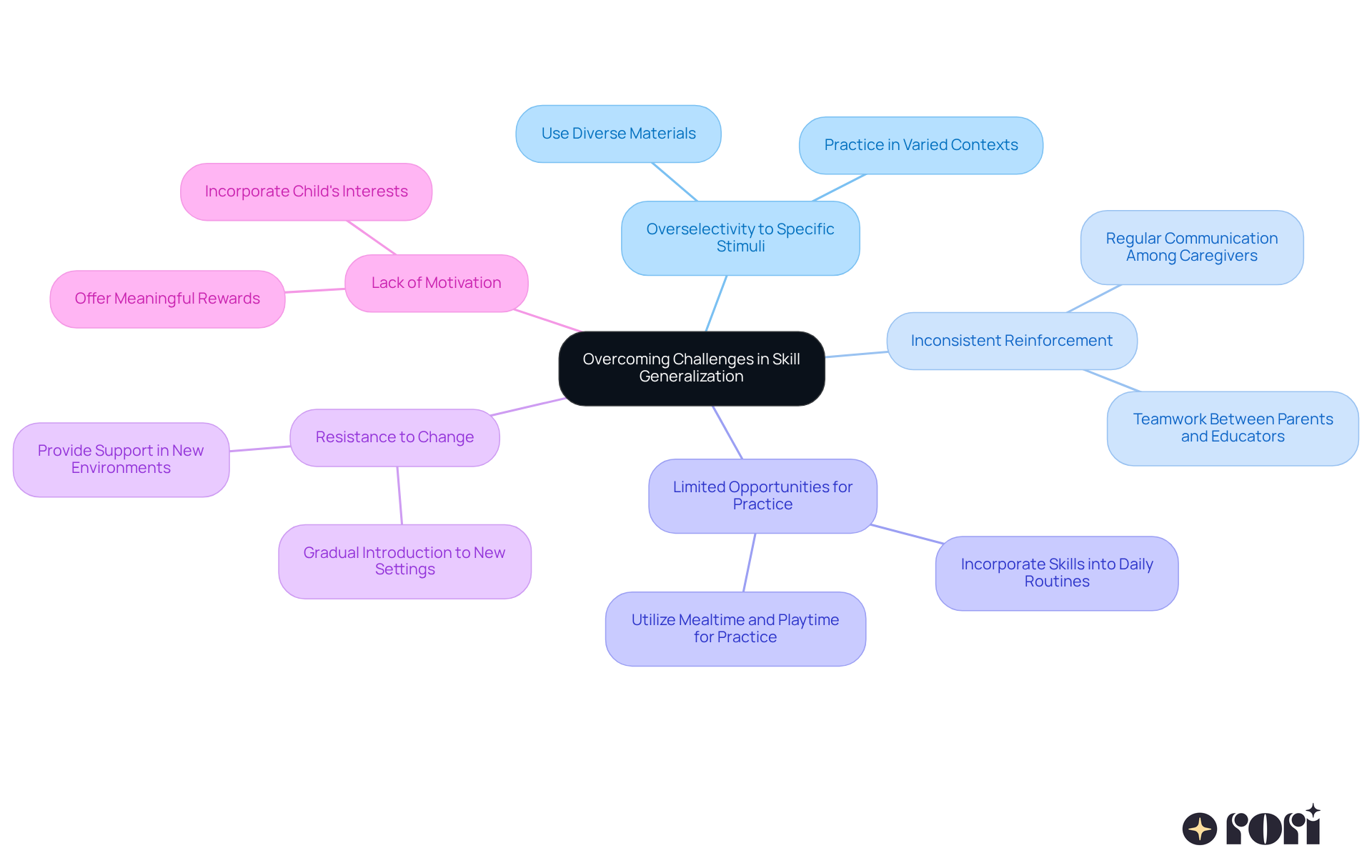 The center represents the main goal of overcoming challenges. Each branch shows a specific challenge, and the sub-branches provide strategies to tackle those challenges. Follow the branches to see how each challenge connects to its solution!