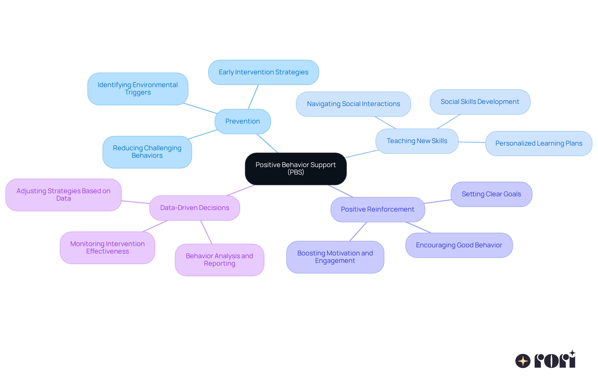 The center represents Positive Behavior Support, and each branch shows a key principle. Follow the branches to see how each principle contributes to understanding and promoting positive behavior in children.