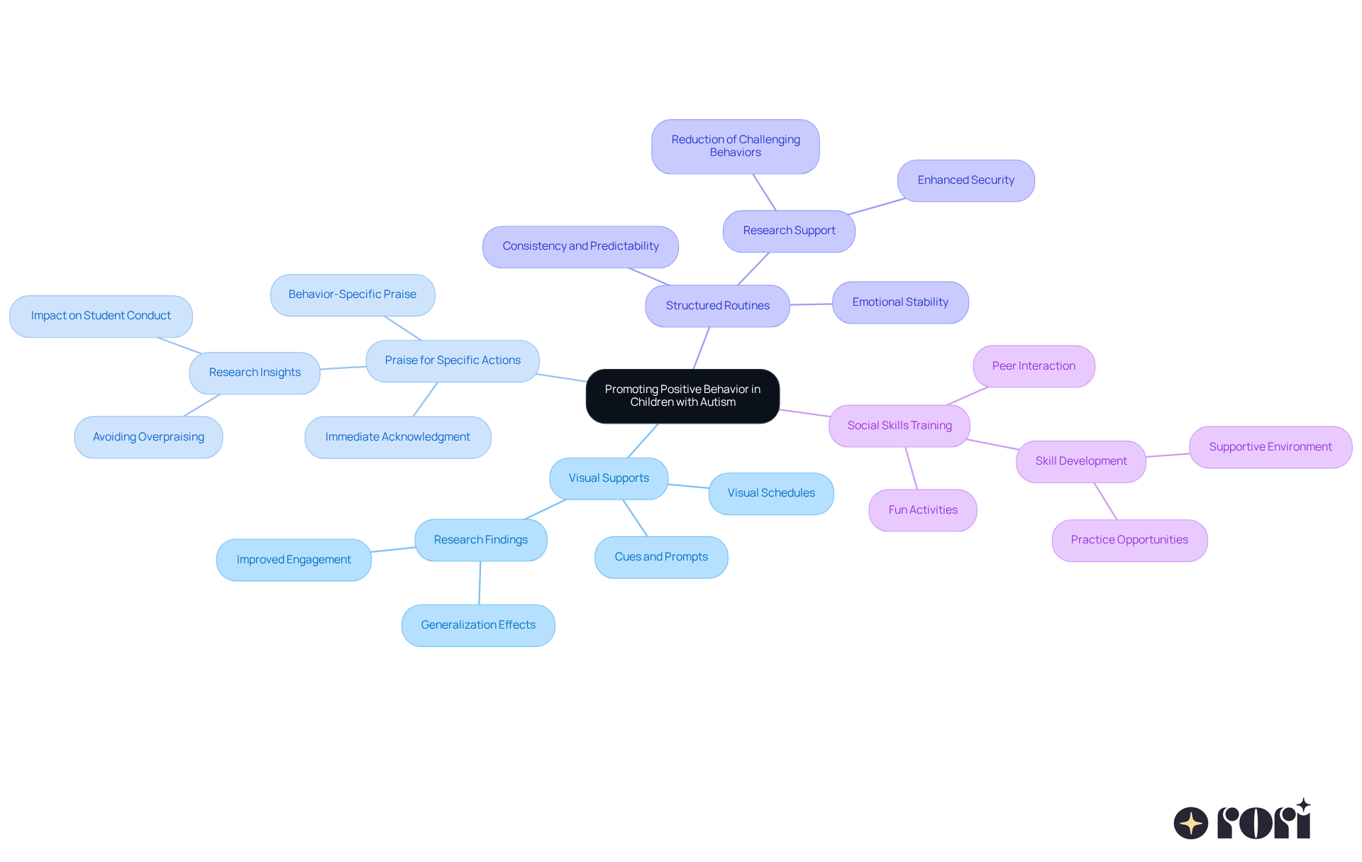 The center shows the main goal of promoting positive behavior, and each branch represents a different strategy. Follow the branches to see how each strategy contributes to helping children with autism thrive!