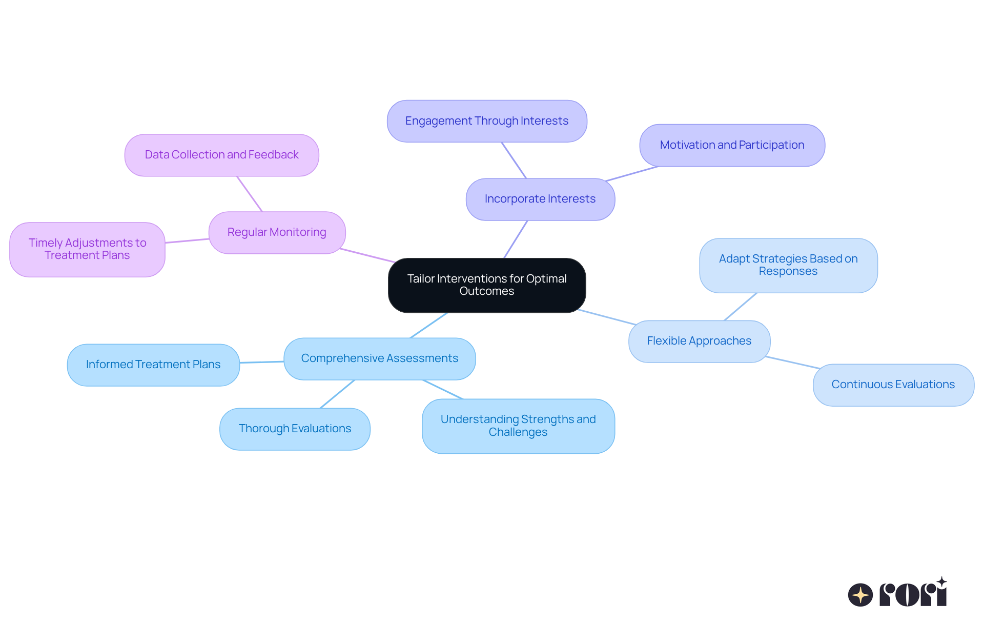 The central node represents the main goal of tailoring interventions, while each branch highlights a key consideration. Follow the branches to understand how each aspect contributes to achieving optimal outcomes.